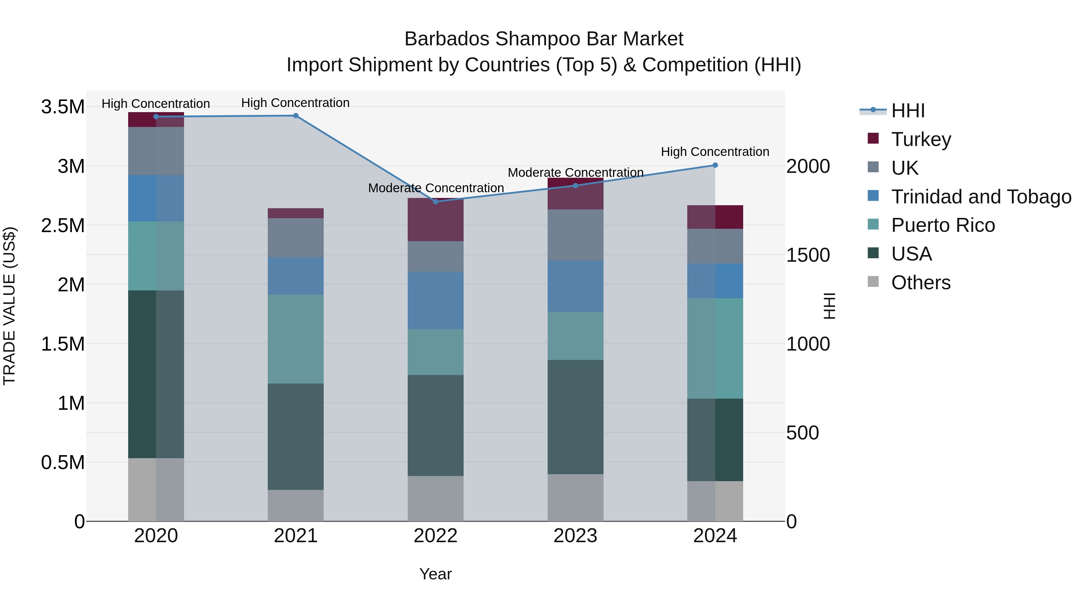 Barbados Shampoo Bar Market Top 5 Importing Countries and Market Competition (HHI) Analysis