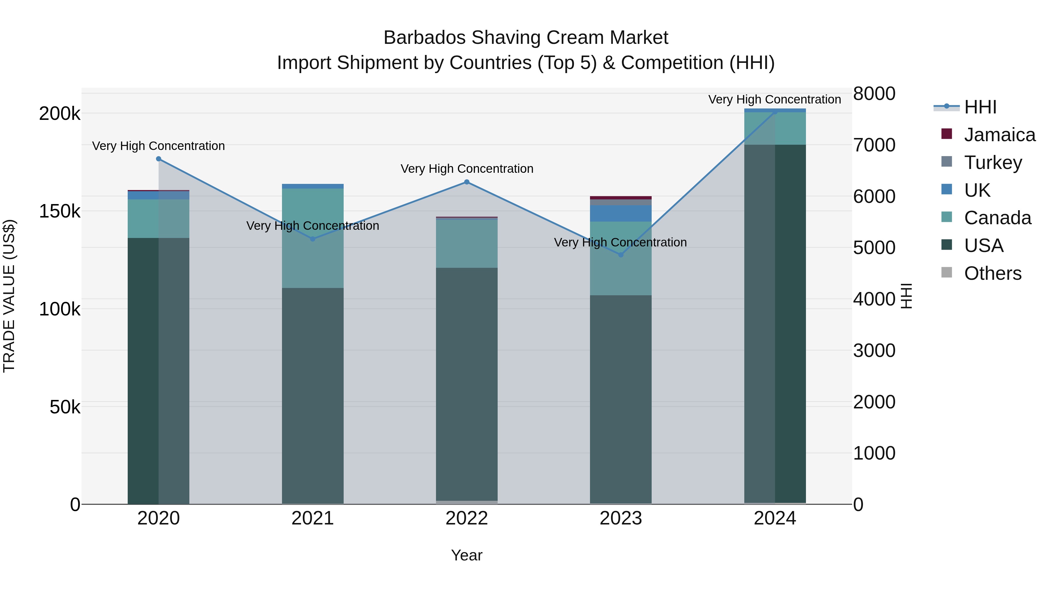 Barbados Shaving Cream Market Top 5 Importing Countries and Market Competition (HHI) Analysis
