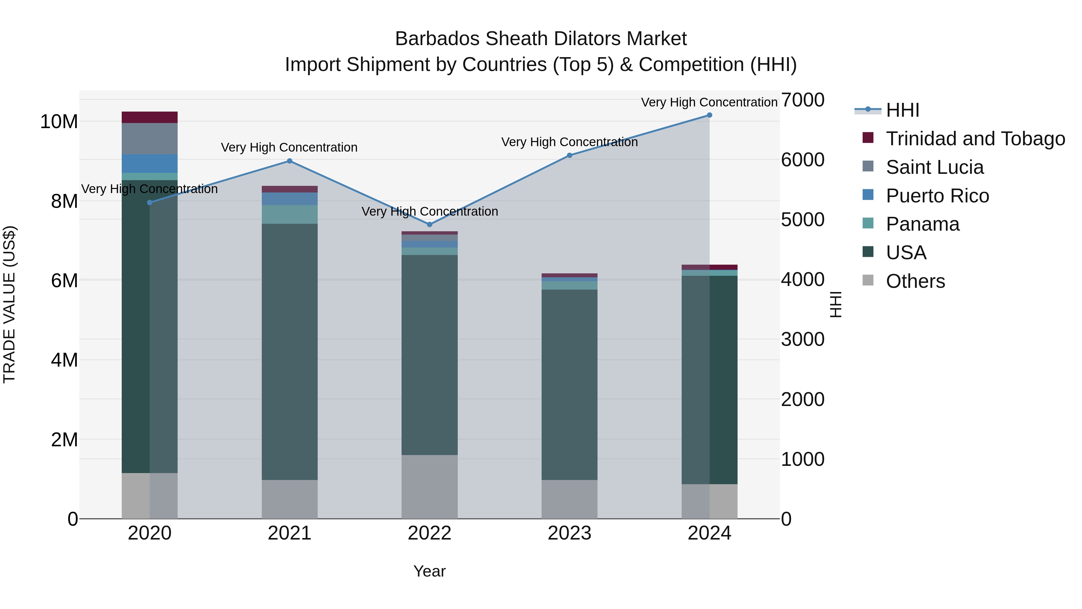 Barbados Sheath Dilators Market Top 5 Importing Countries and Market Competition (HHI) Analysis