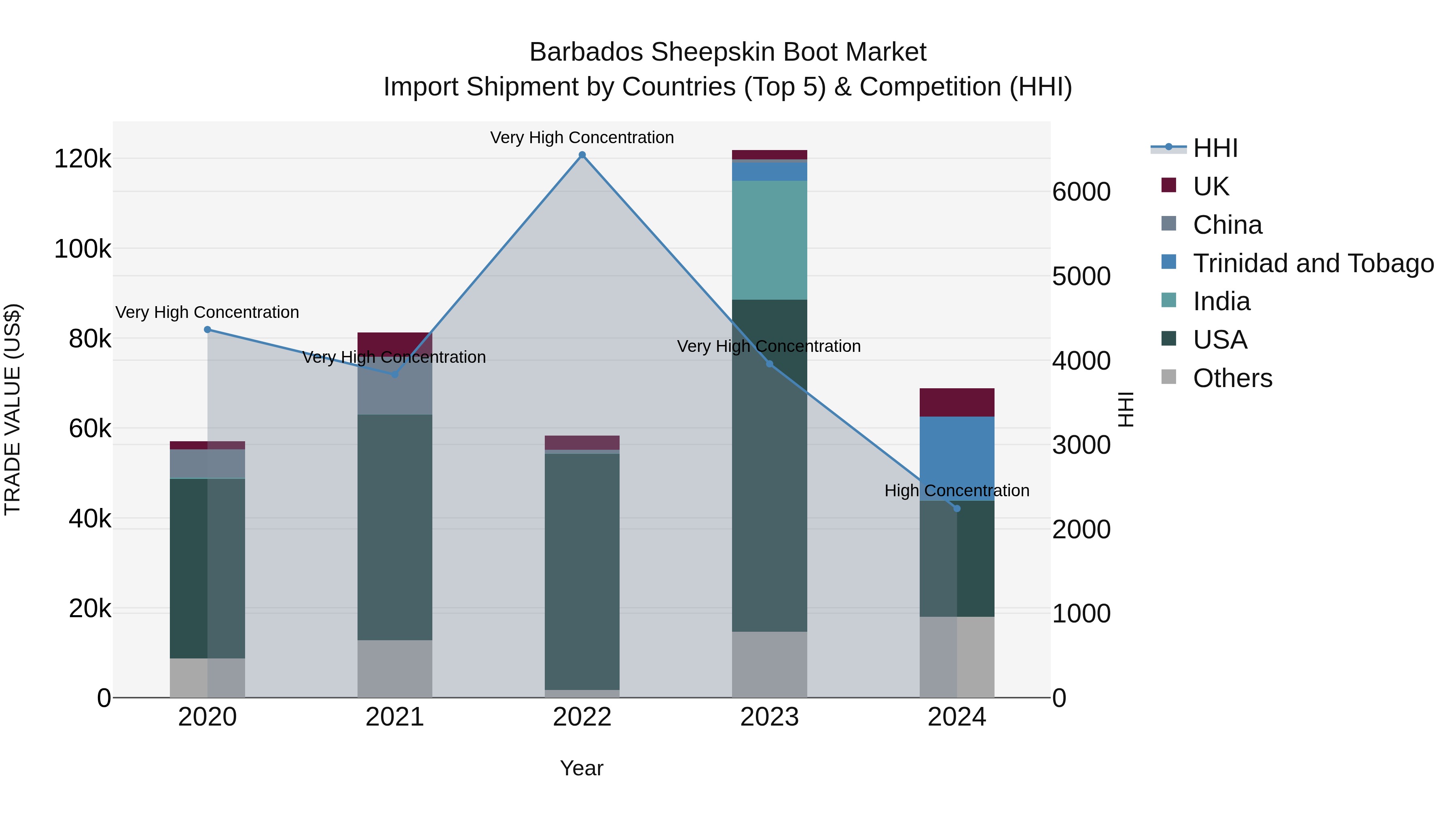 Barbados Sheepskin Boot Market Top 5 Importing Countries and Market Competition (HHI) Analysis