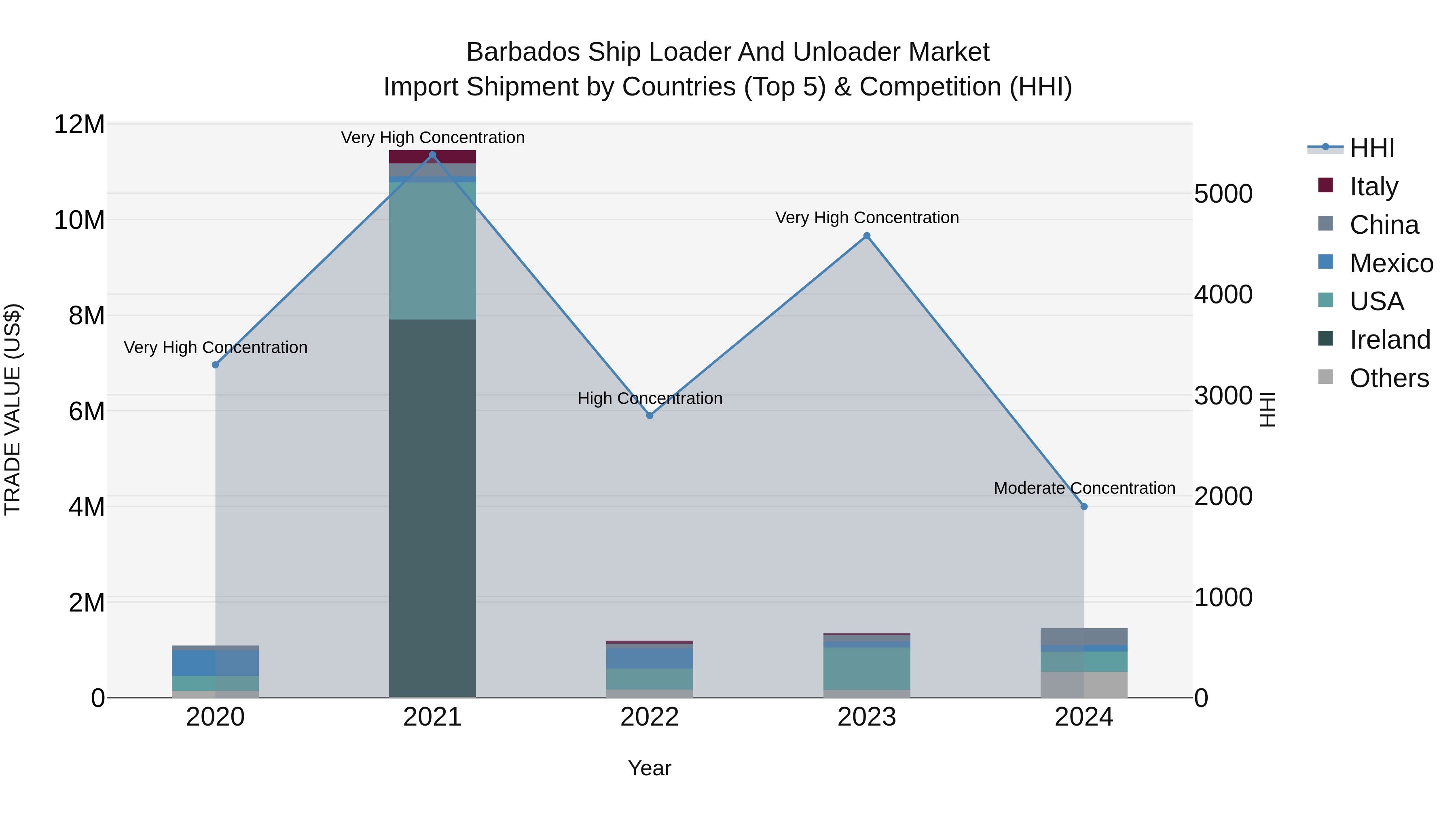 Barbados Ship Loader and Unloader Market Top 5 Importing Countries and Market Competition (HHI) Analysis