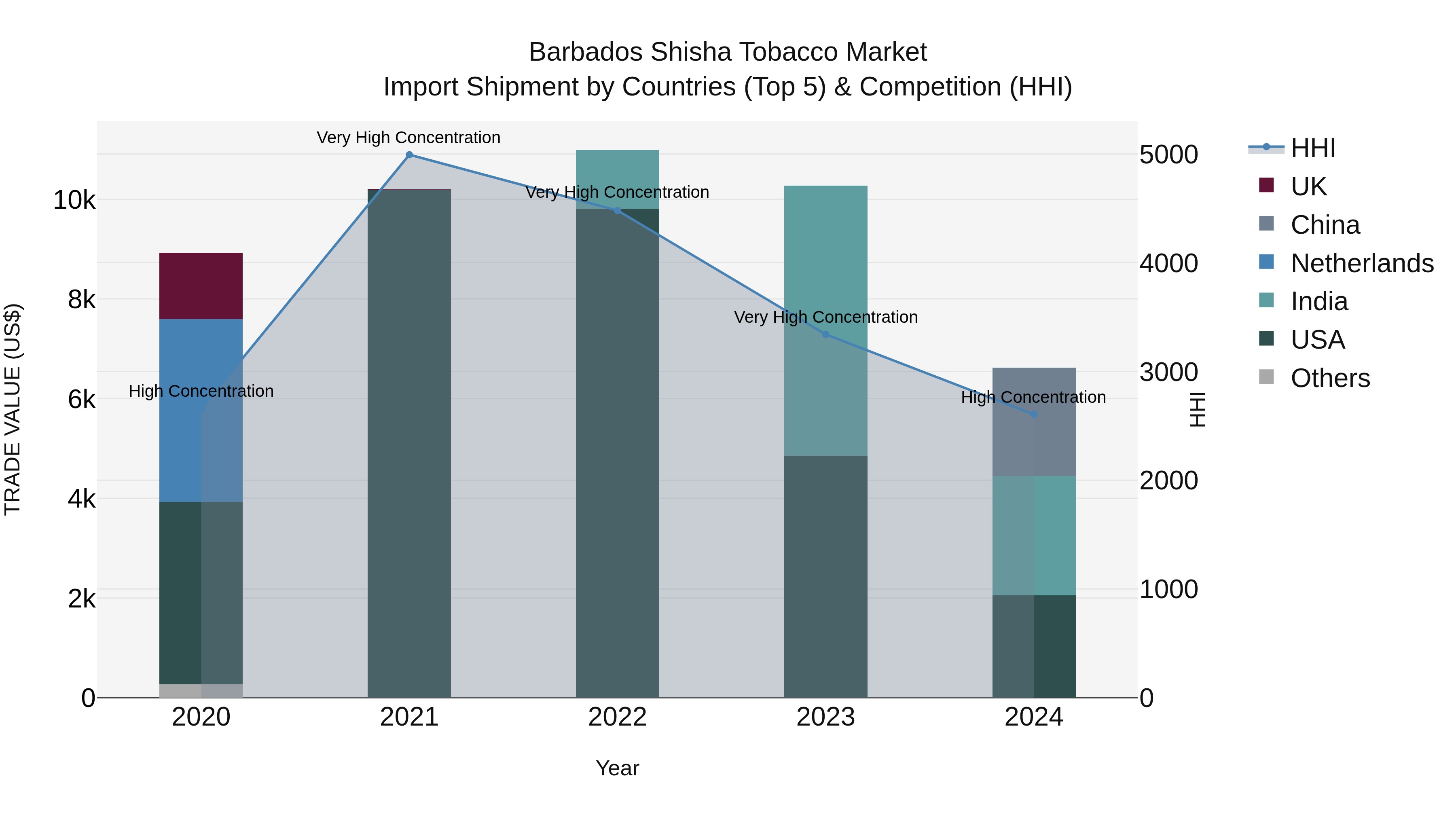 Barbados Shisha Tobacco Market Top 5 Importing Countries and Market Competition (HHI) Analysis