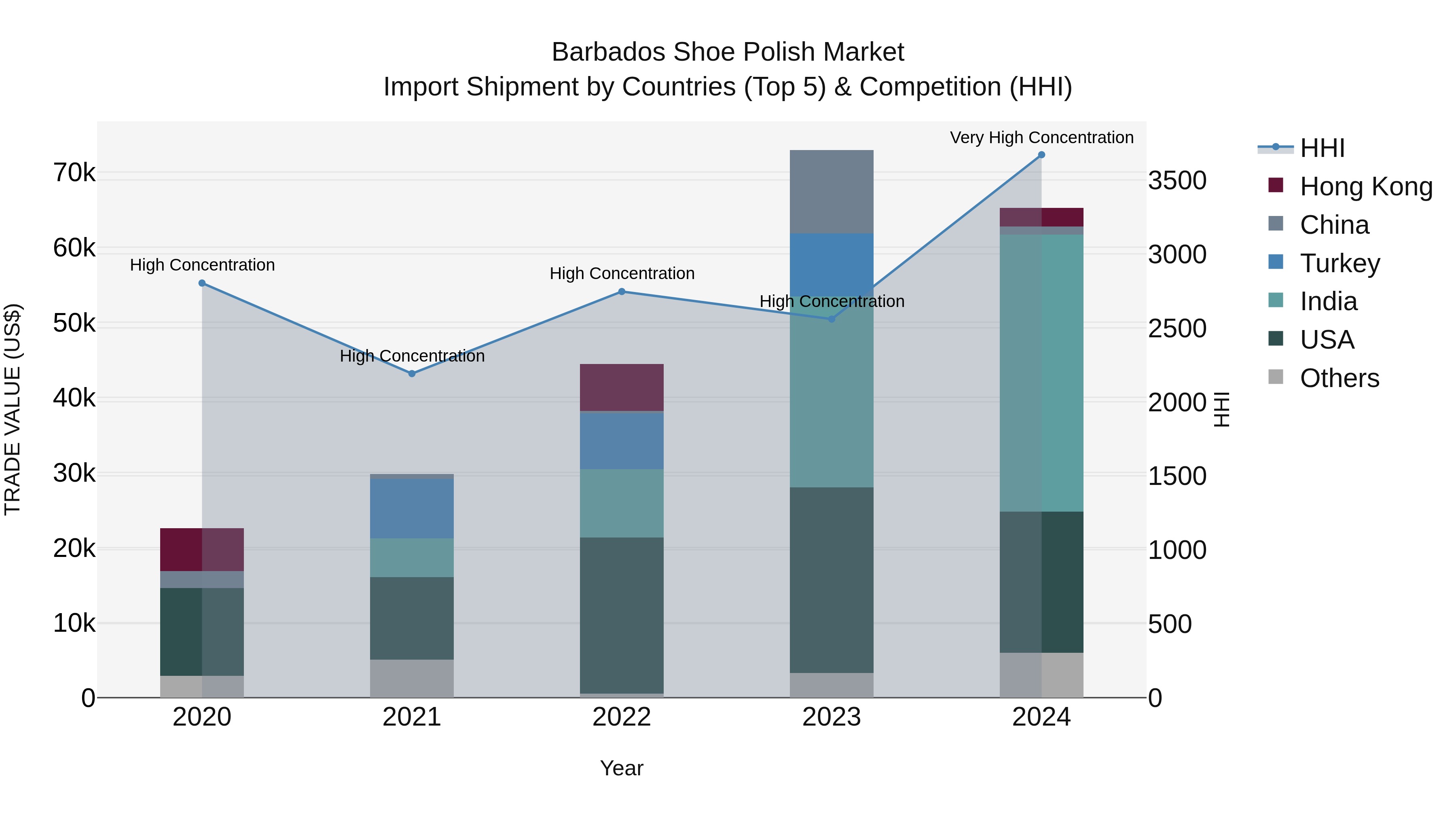 Barbados Shoe Polish Market Top 5 Importing Countries and Market Competition (HHI) Analysis