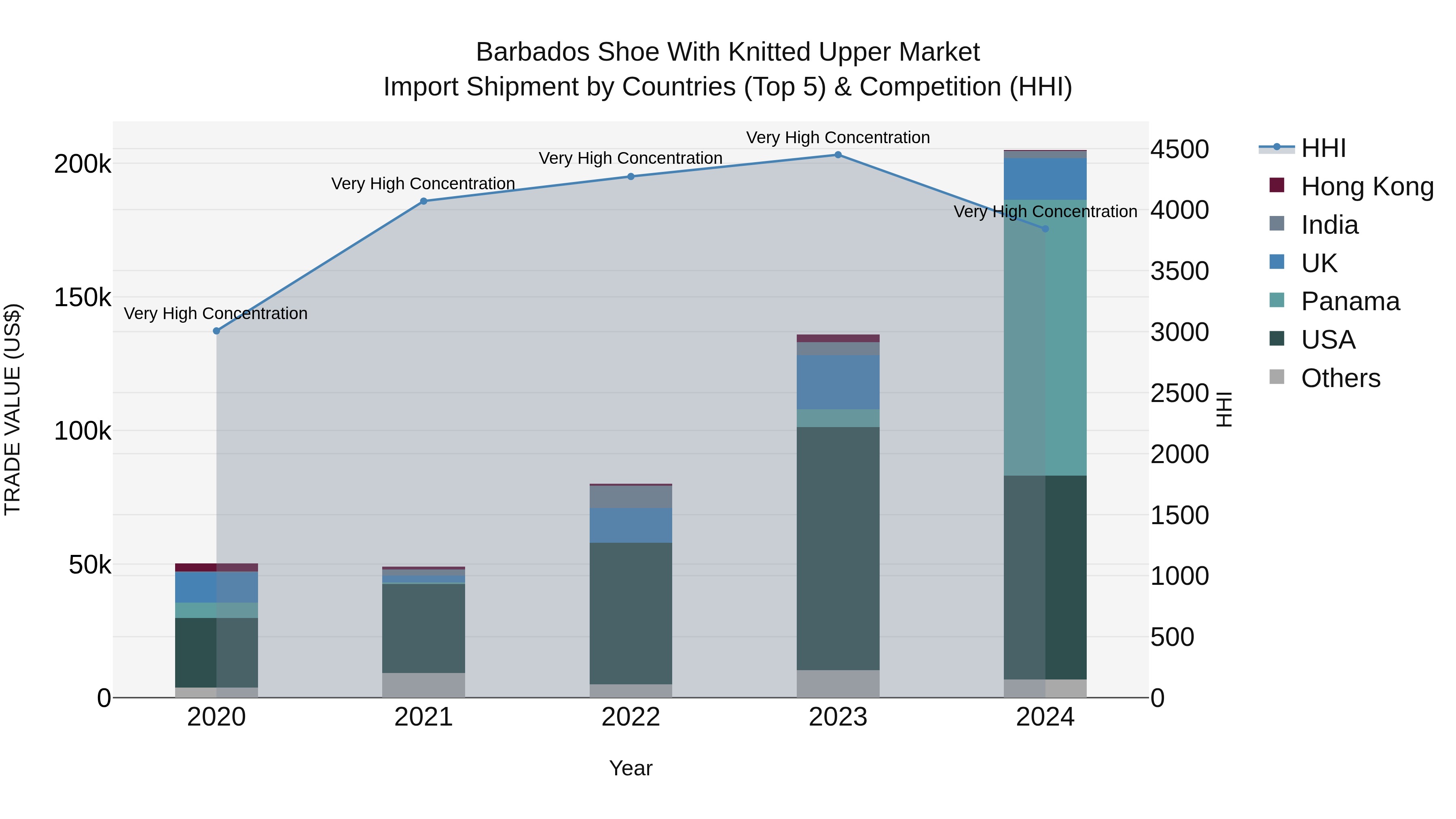 Barbados Shoe With Knitted Upper Market Top 5 Importing Countries and Market Competition (HHI) Analysis