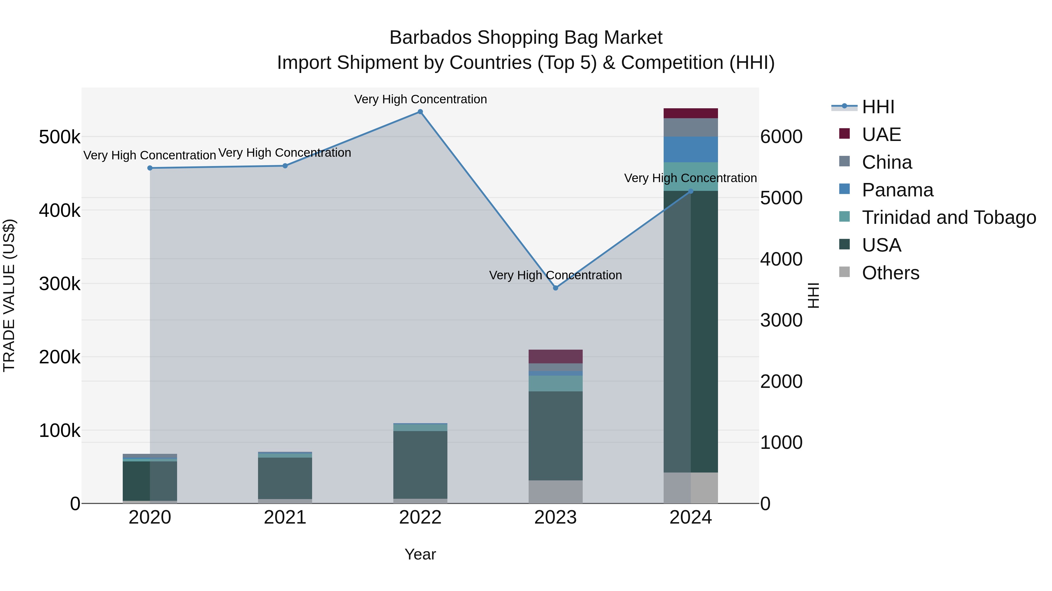 Barbados Shopping Bag Market Top 5 Importing Countries and Market Competition (HHI) Analysis