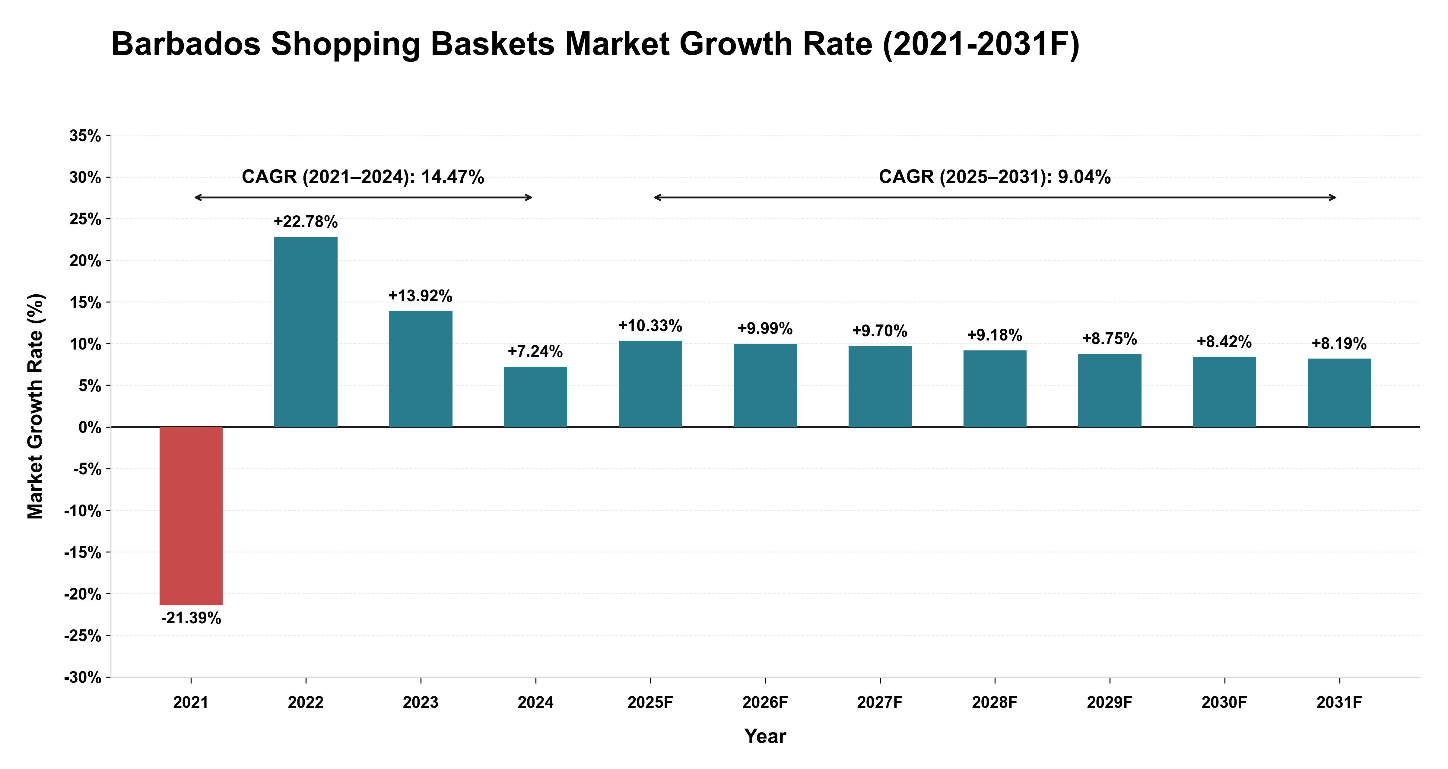 Barbados Shopping Baskets Market Year-wise Growth Rate (2021-2031F)
