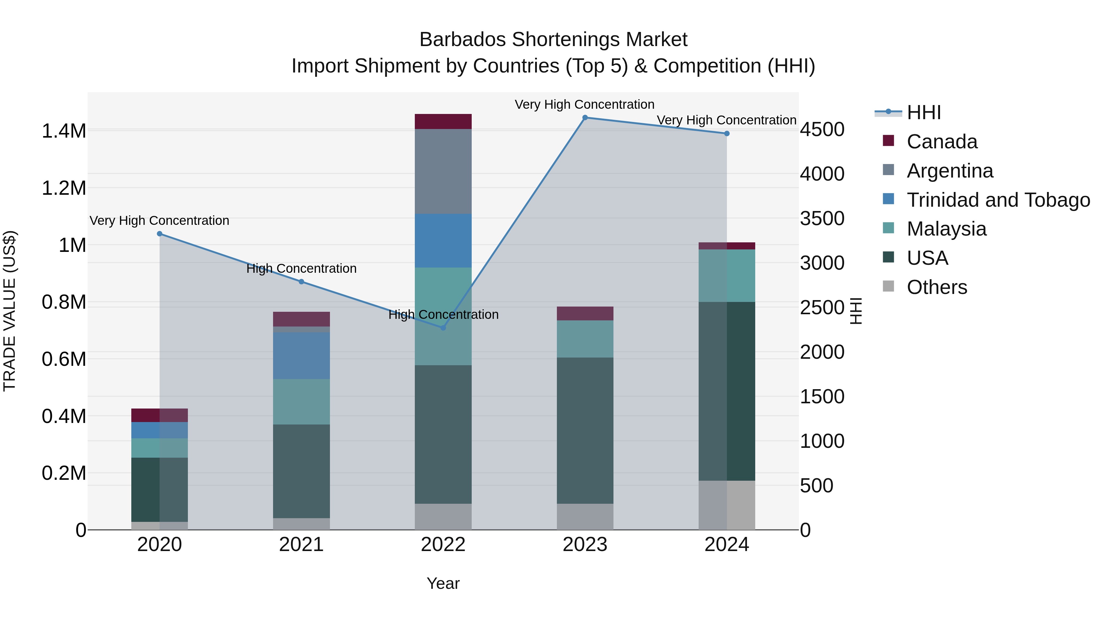 Barbados Shortenings Market Top 5 Importing Countries and Market Competition (HHI) Analysis