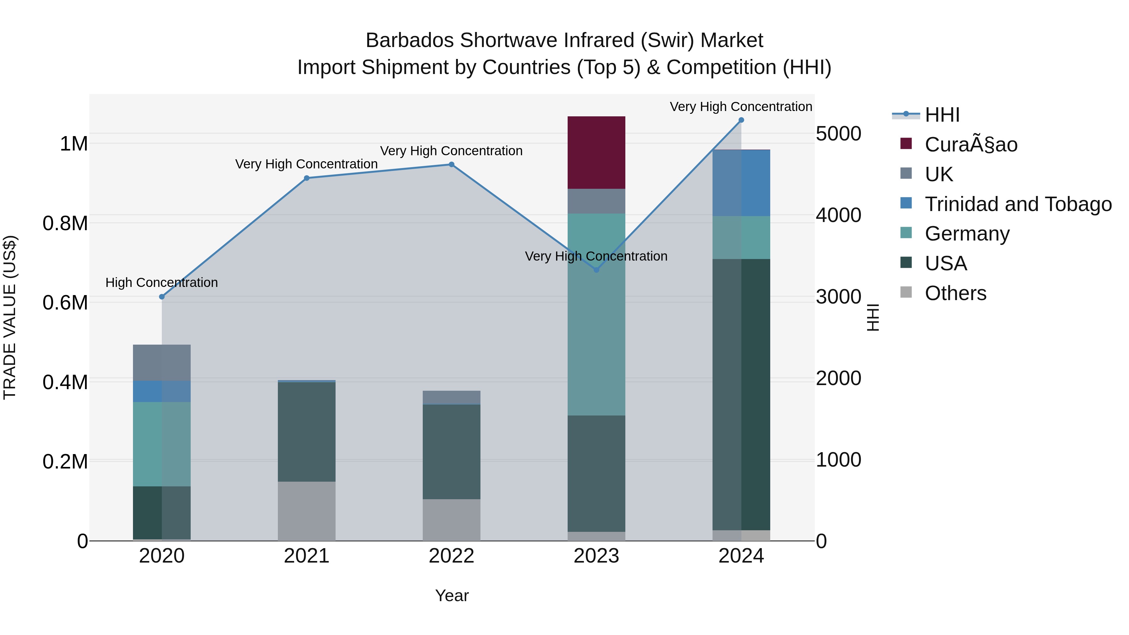 Barbados Shortwave Infrared (Swir) Market Top 5 Importing Countries and Market Competition (HHI) Analysis