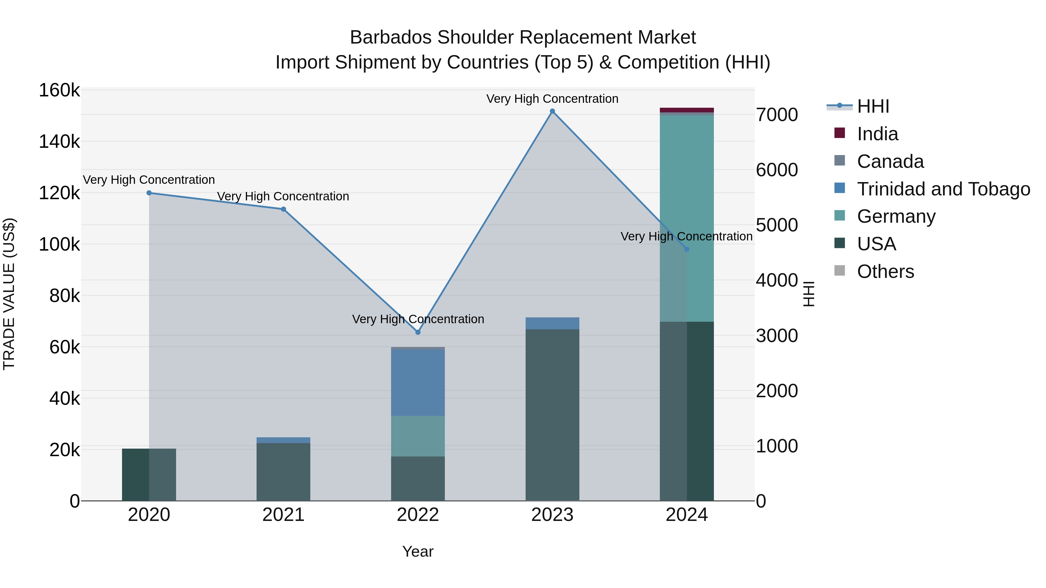 Barbados Shoulder Replacement Market Top 5 Importing Countries and Market Competition (HHI) Analysis