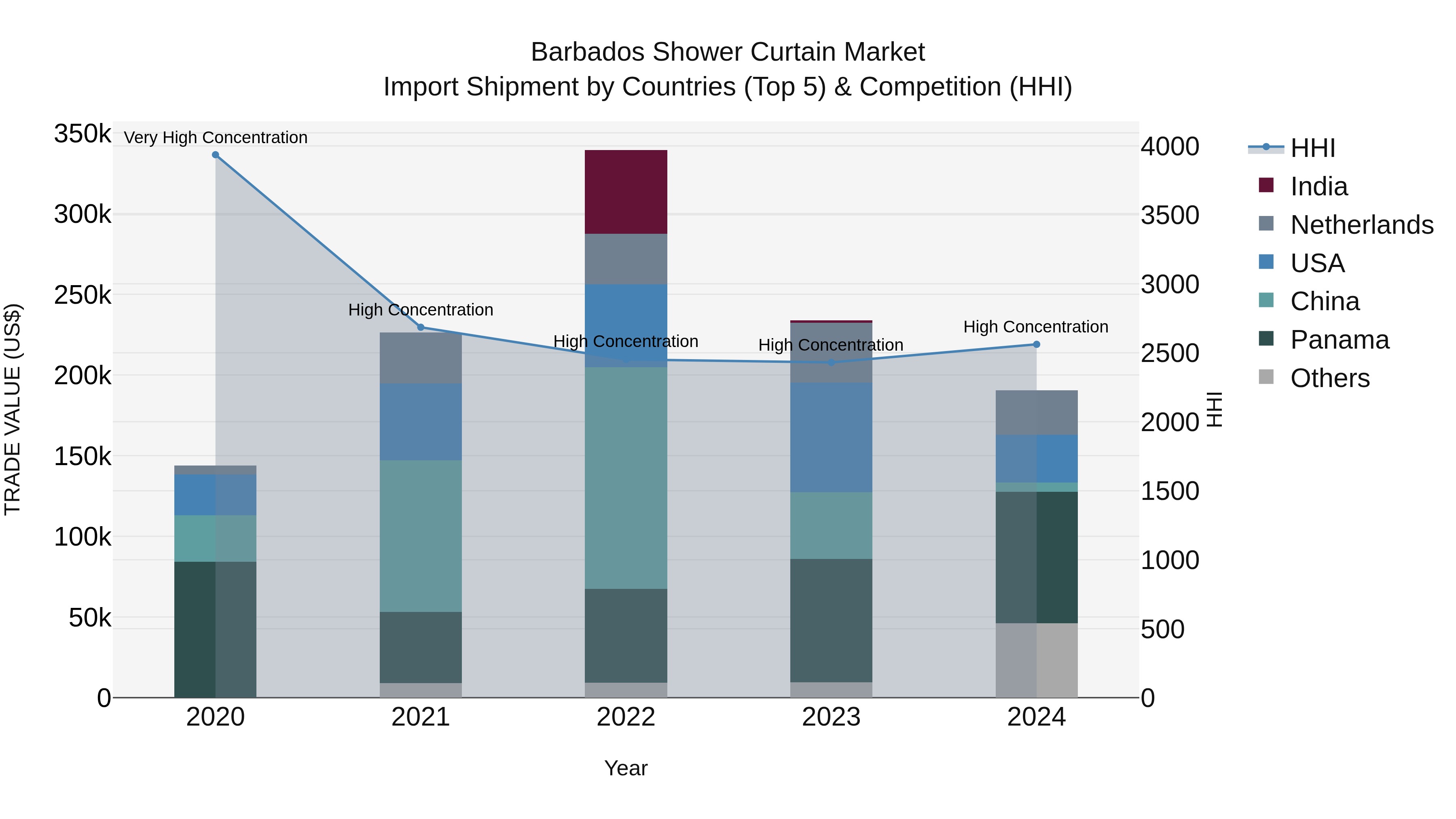 Barbados Shower Curtain Market Top 5 Importing Countries and Market Competition (HHI) Analysis