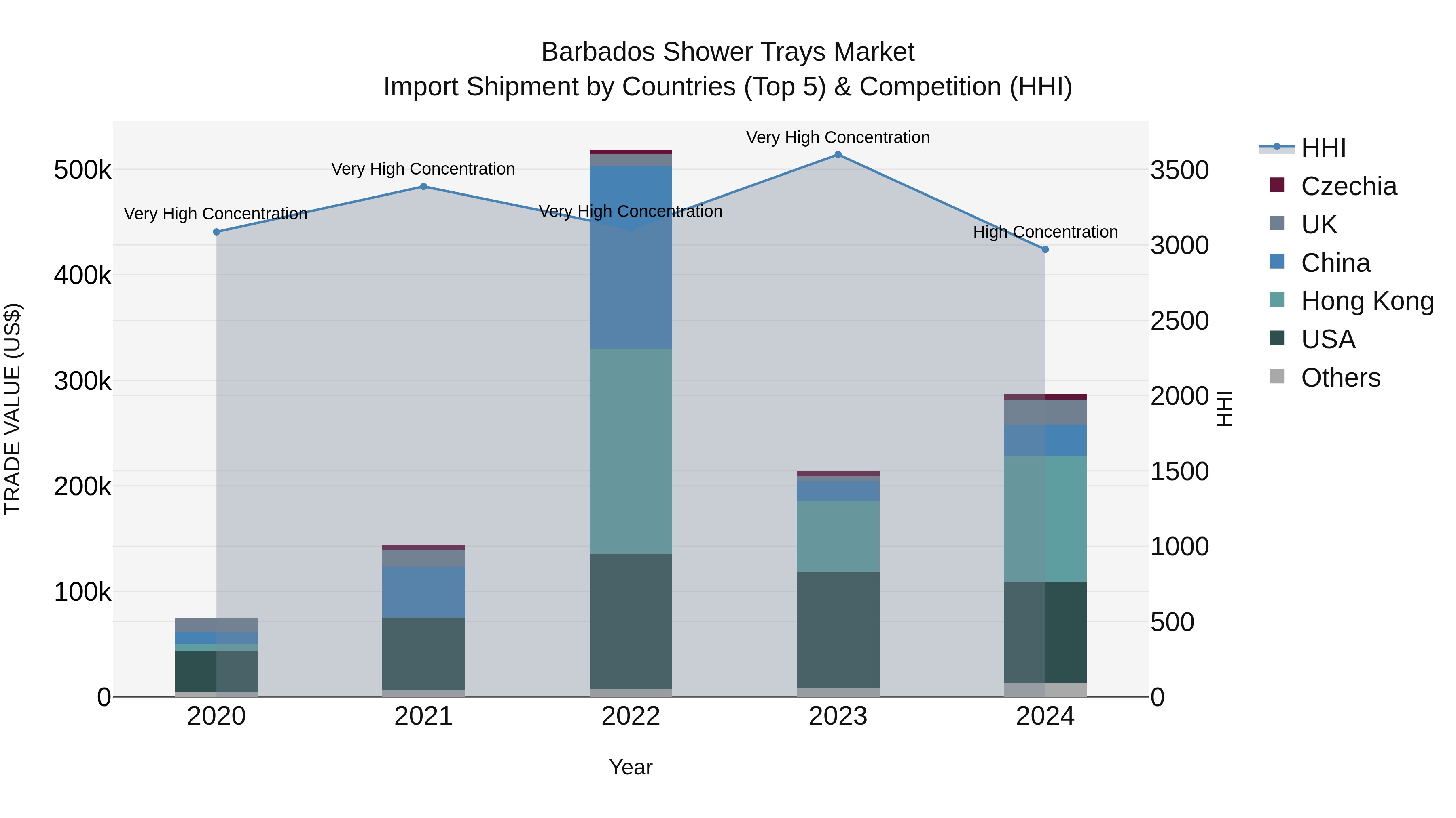 Barbados Shower Trays Market Top 5 Importing Countries and Market Competition (HHI) Analysis