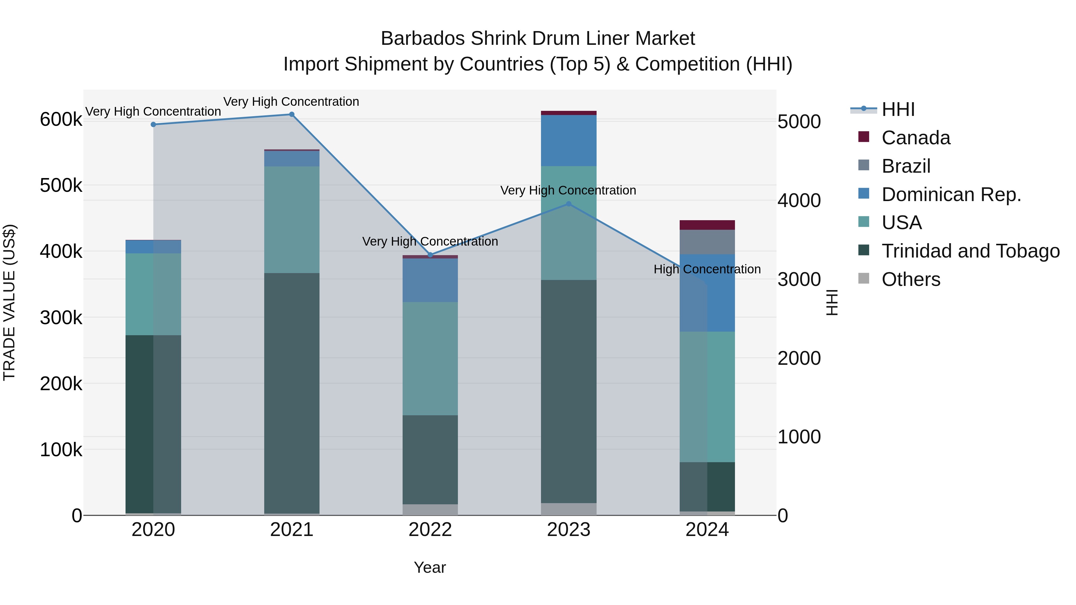 Barbados Shrink Drum Liner Market Top 5 Importing Countries and Market Competition (HHI) Analysis