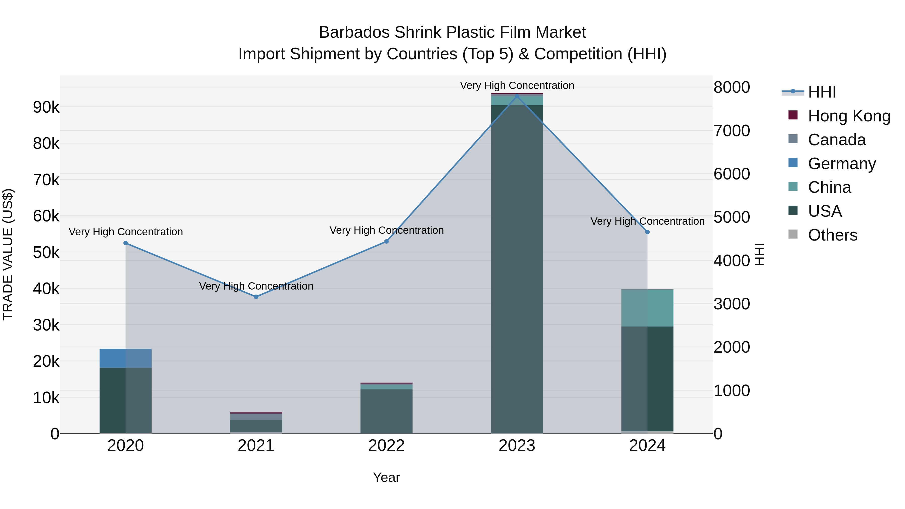 Barbados Shrink Plastic Film Market Top 5 Importing Countries and Market Competition (HHI) Analysis