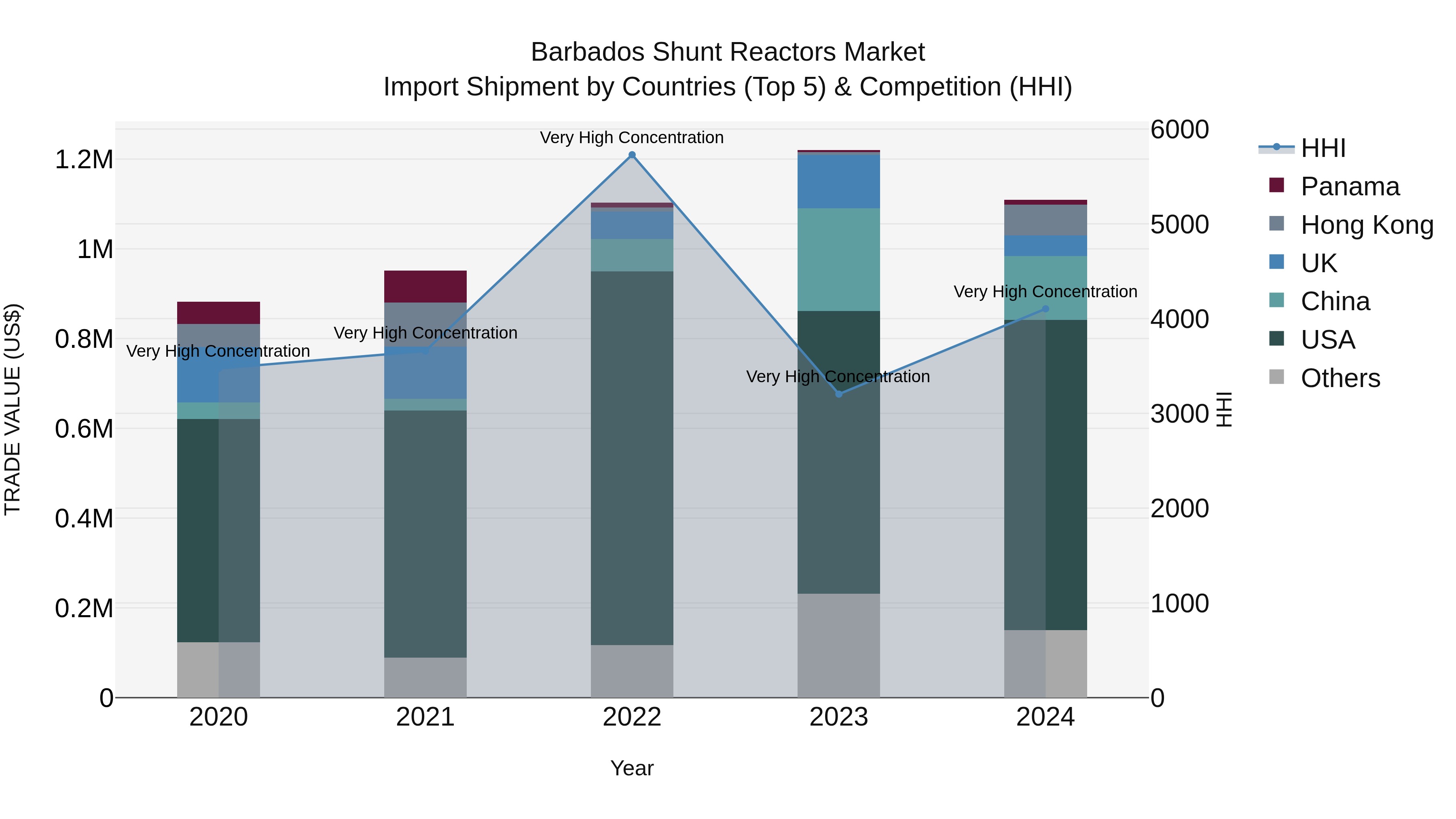 Barbados Shunt Reactors Market Top 5 Importing Countries and Market Competition (HHI) Analysis