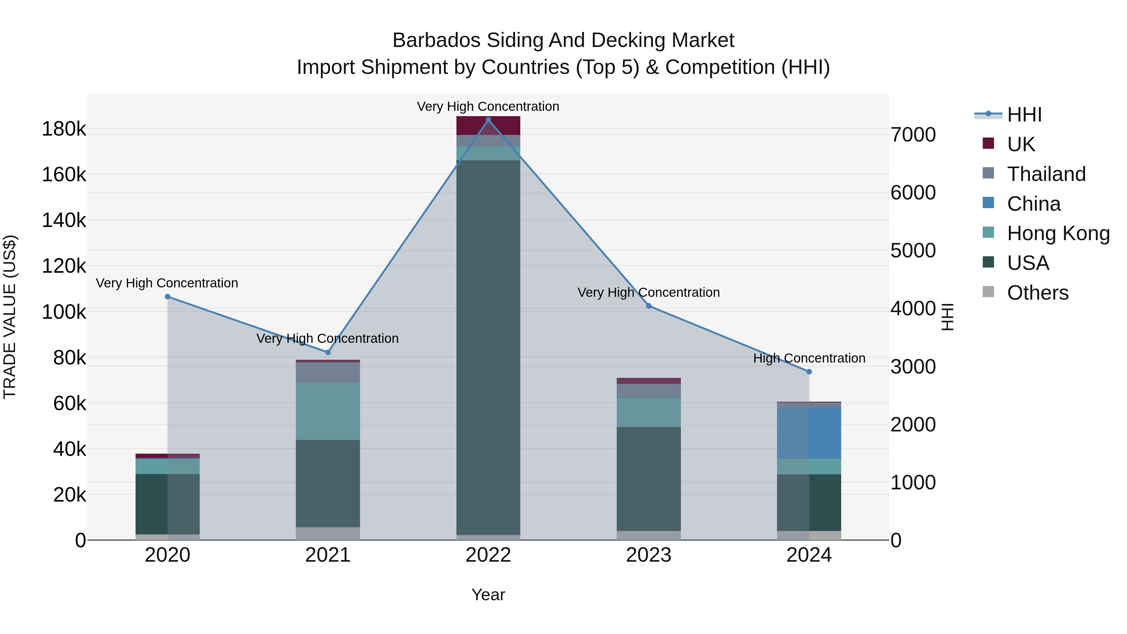 Barbados Siding and Decking Market Top 5 Importing Countries and Market Competition (HHI) Analysis