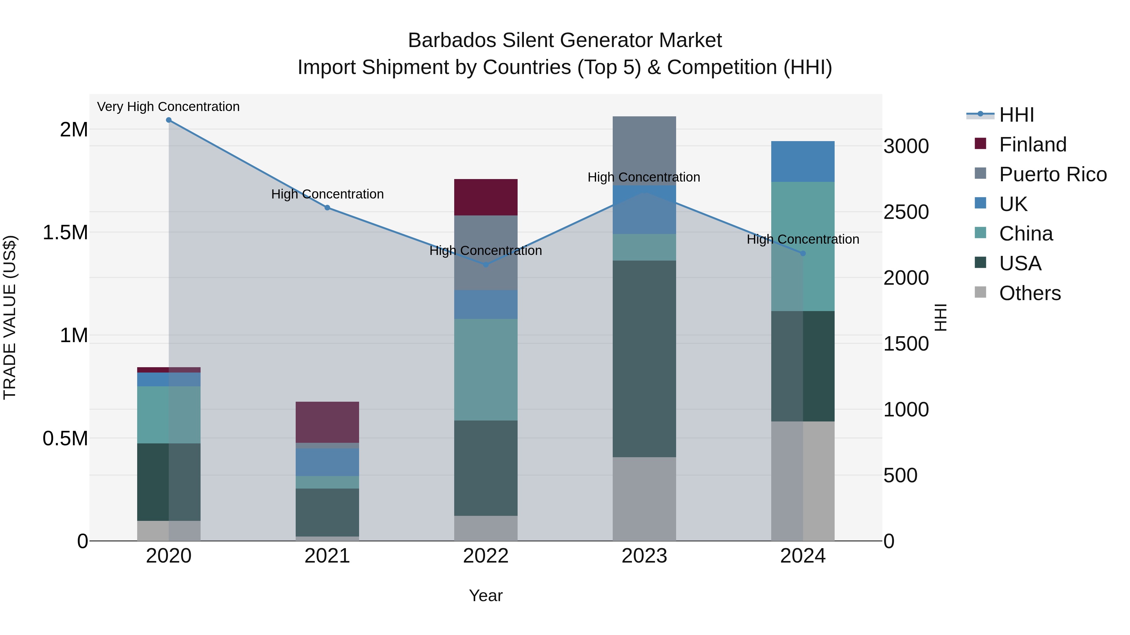 Barbados Silent Generator Market Top 5 Importing Countries and Market Competition (HHI) Analysis