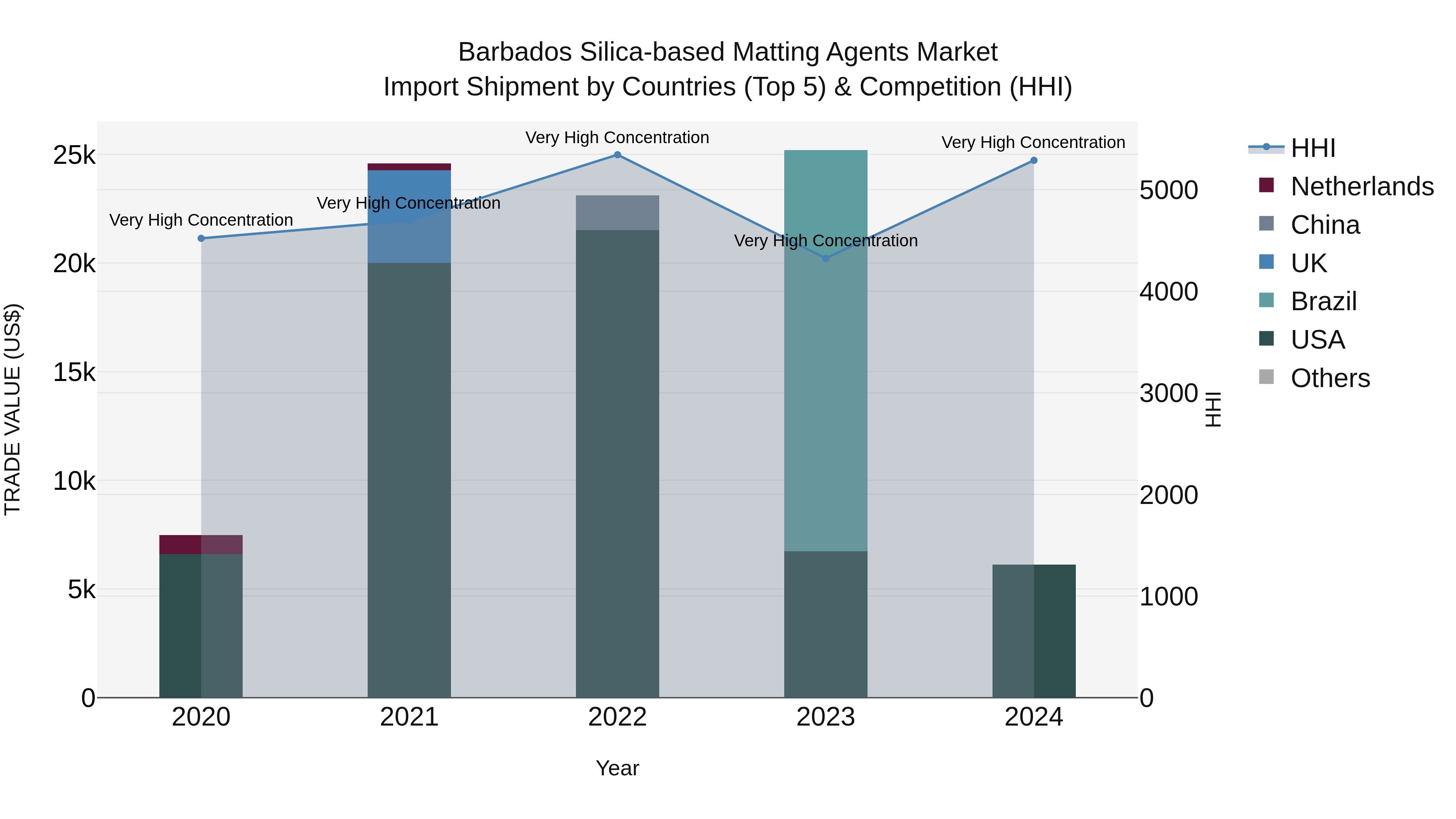 Barbados Silica-based Matting Agents Market Top 5 Importing Countries and Market Competition (HHI) Analysis