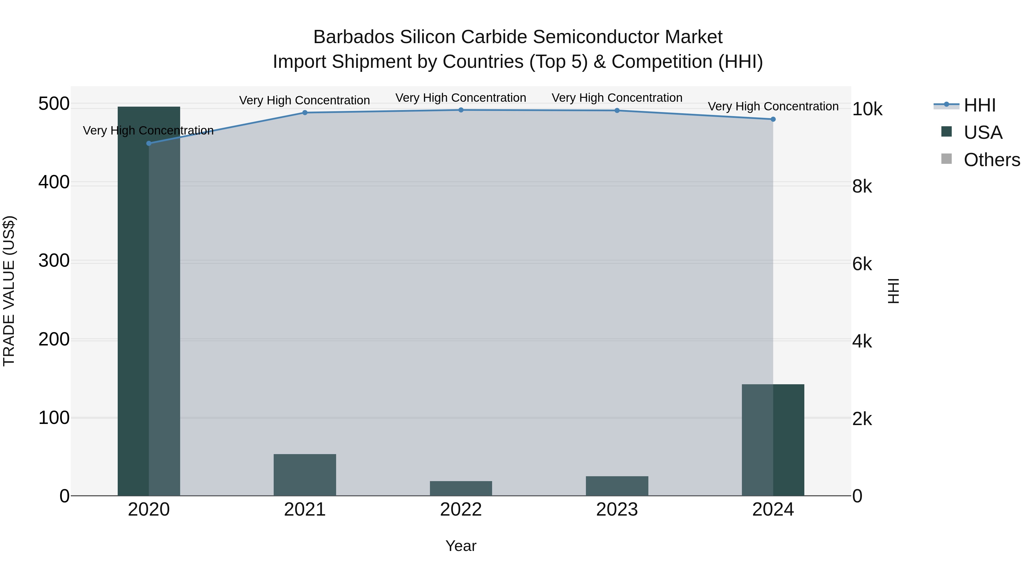 Barbados Silicon Carbide Semiconductor Market Top 5 Importing Countries and Market Competition (HHI) Analysis