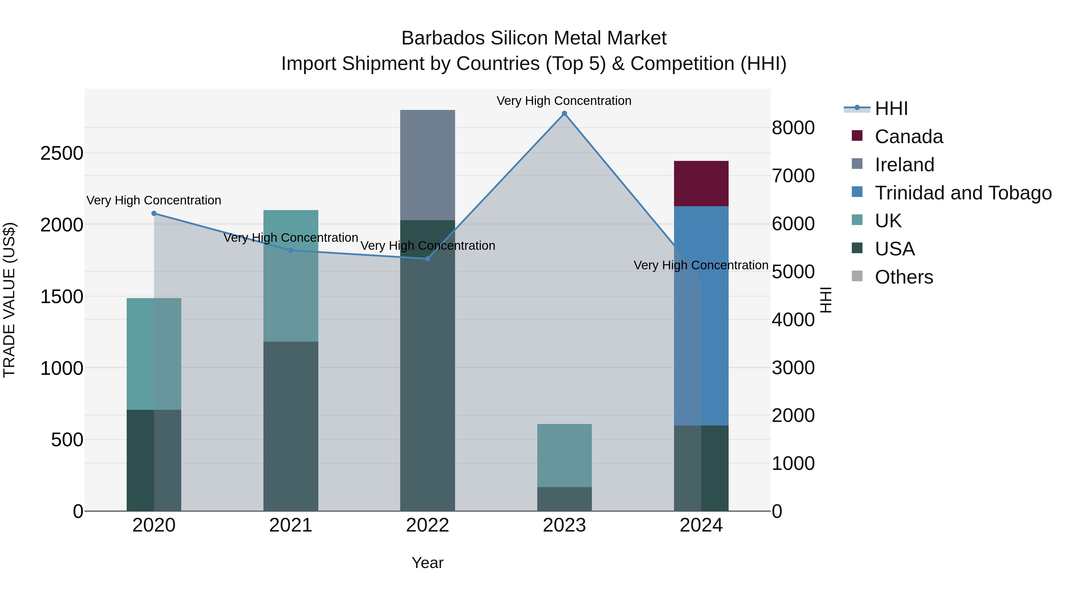 Barbados Silicon Metal Market Top 5 Importing Countries and Market Competition (HHI) Analysis