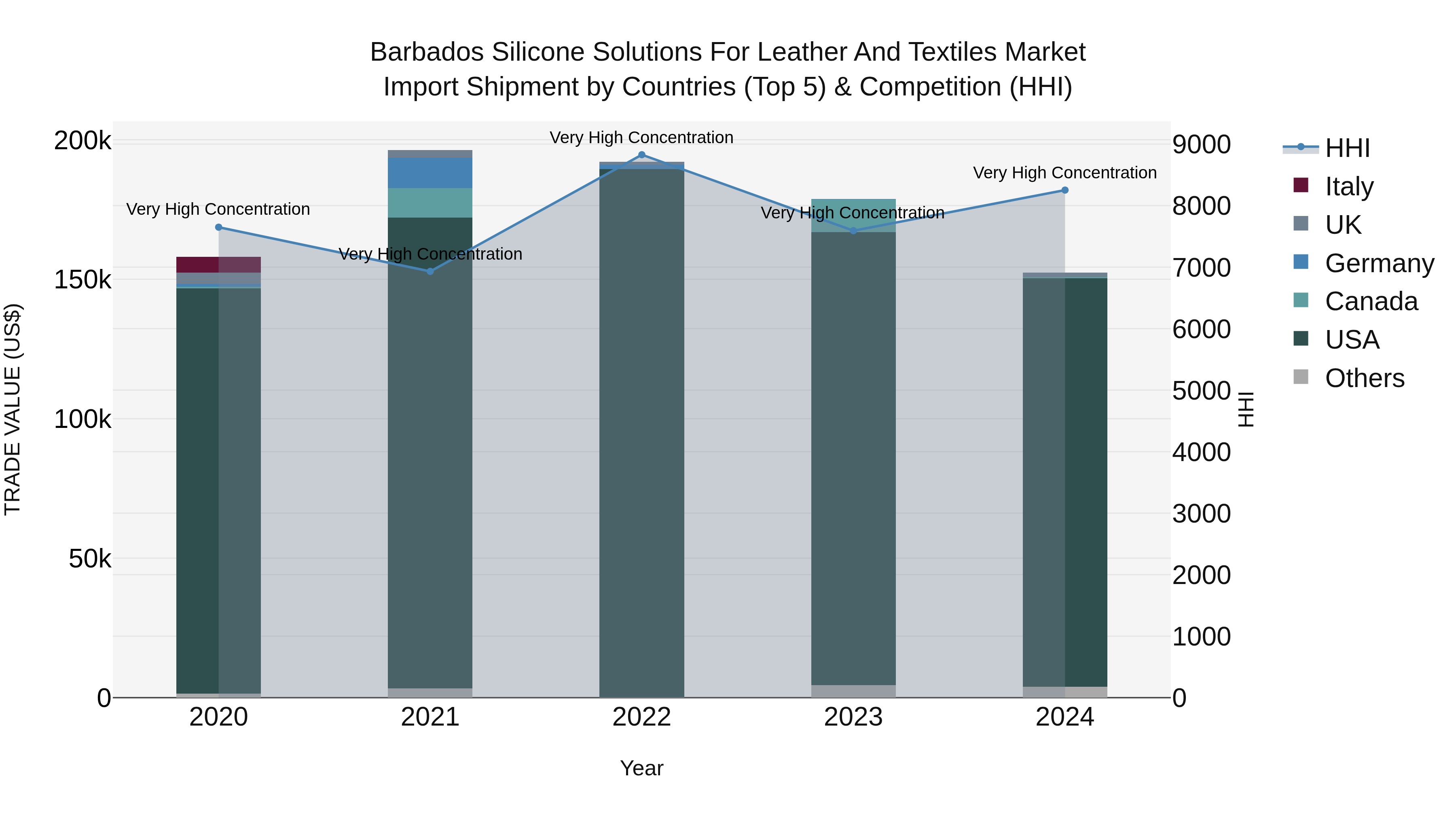 Barbados Silicone Solutions for Leather and Textiles Market Top 5 Importing Countries and Market Competition (HHI) Analysis