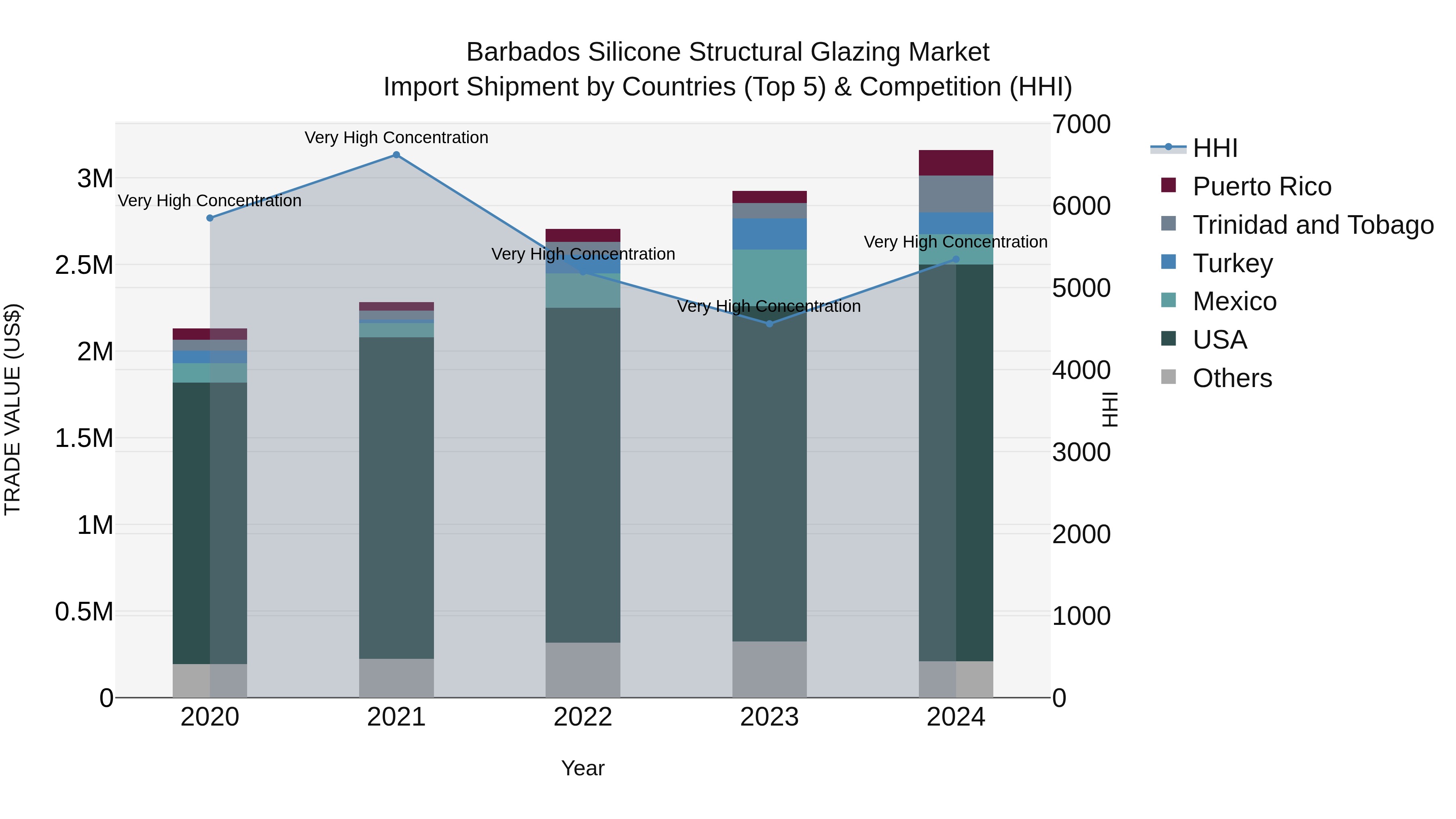 Barbados Silicone Structural Glazing Market Top 5 Importing Countries and Market Competition (HHI) Analysis