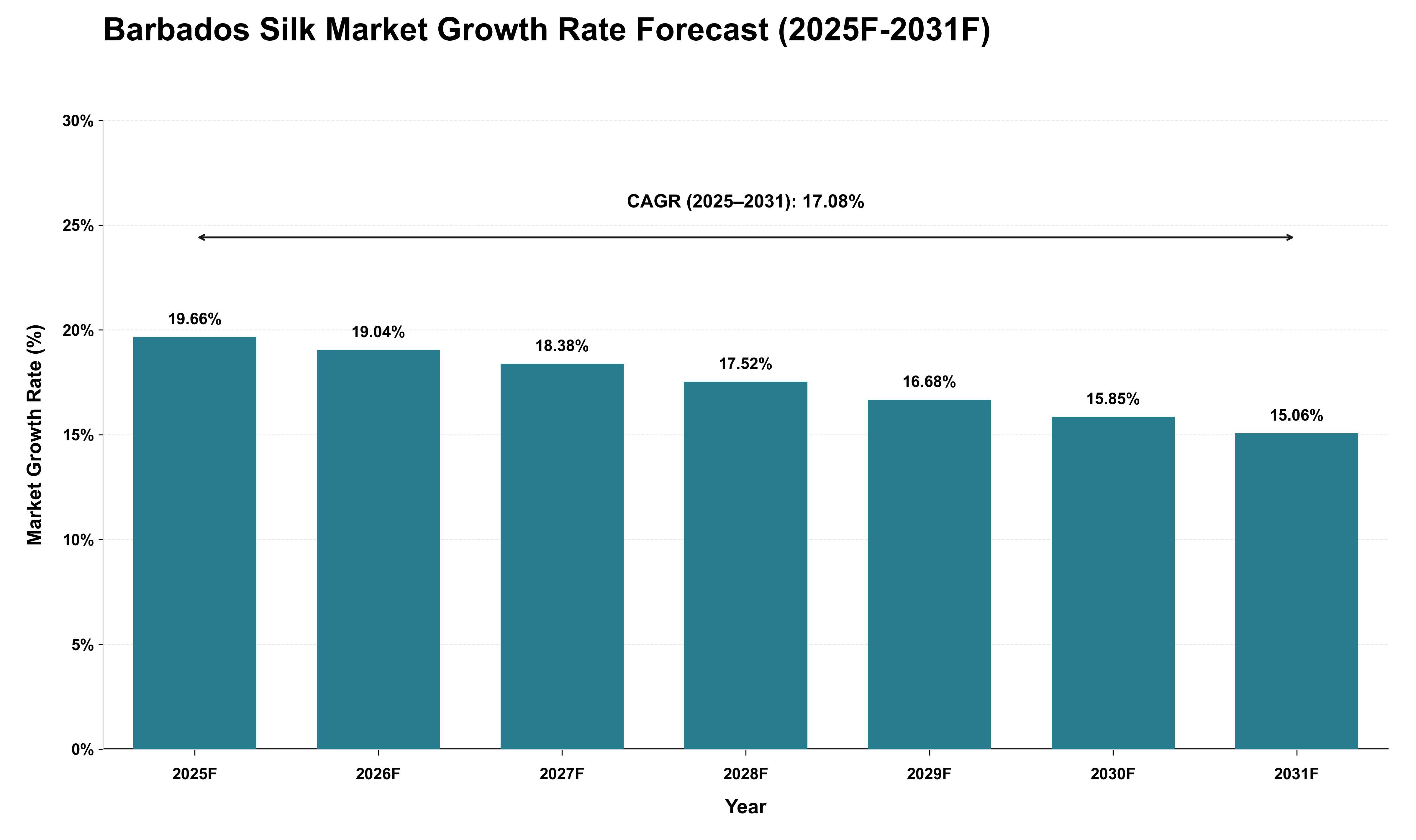 Barbados Silk Market Growth Rate Analysis (2025 - 2031)