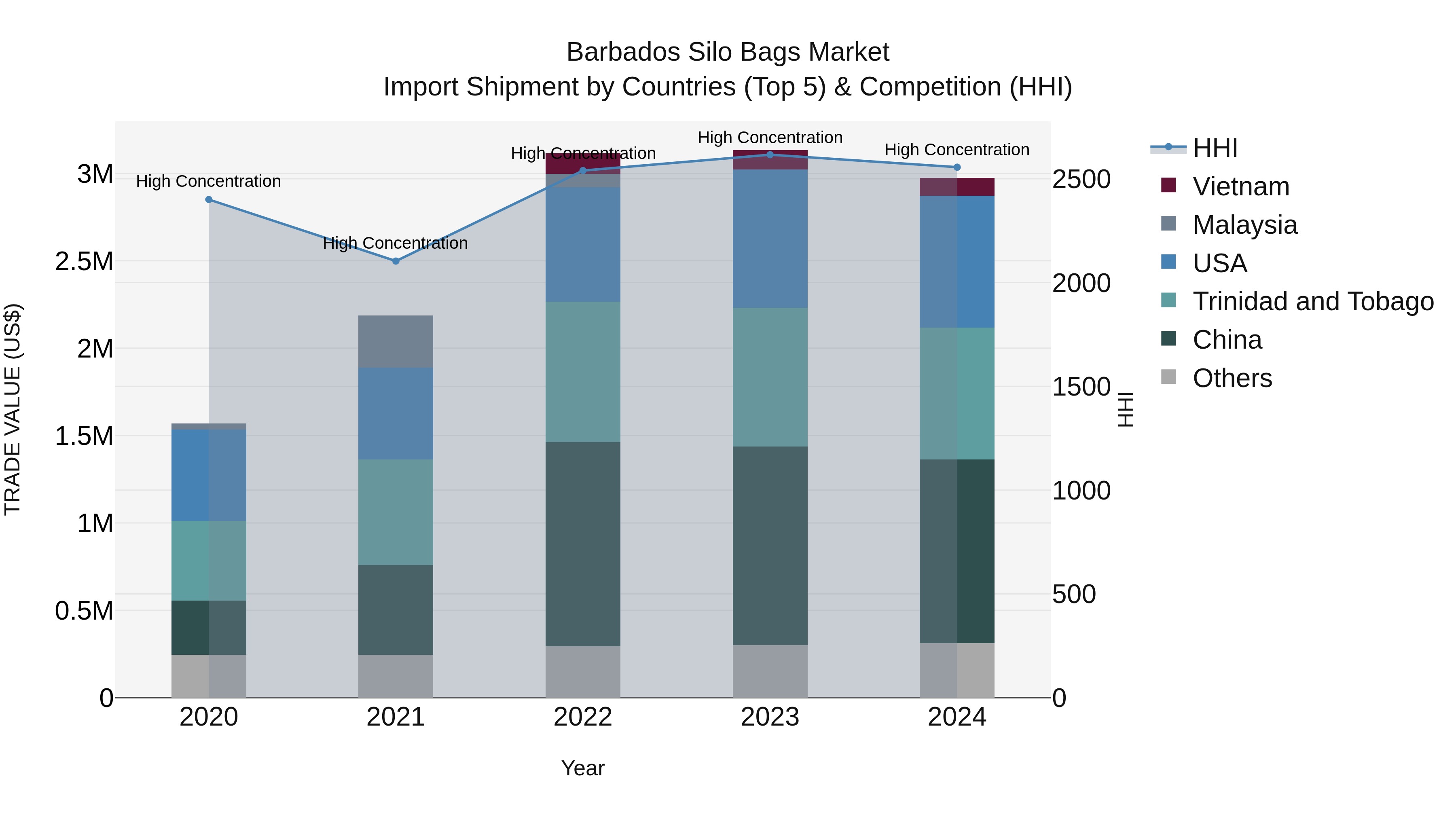 Barbados Silo Bags Market Top 5 Importing Countries and Market Competition (HHI) Analysis