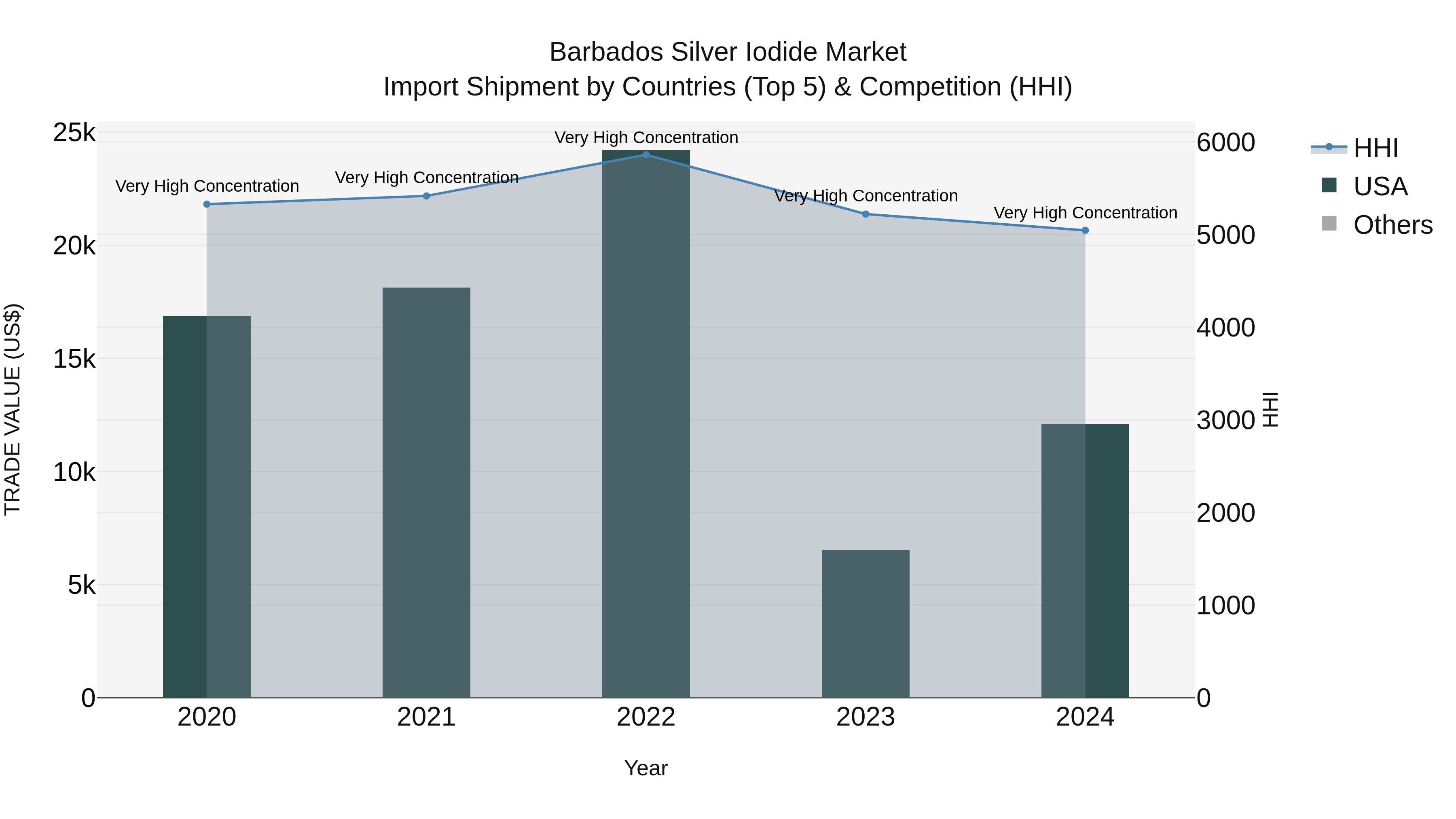 Barbados Silver Iodide Market Top 5 Importing Countries and Market Competition (HHI) Analysis