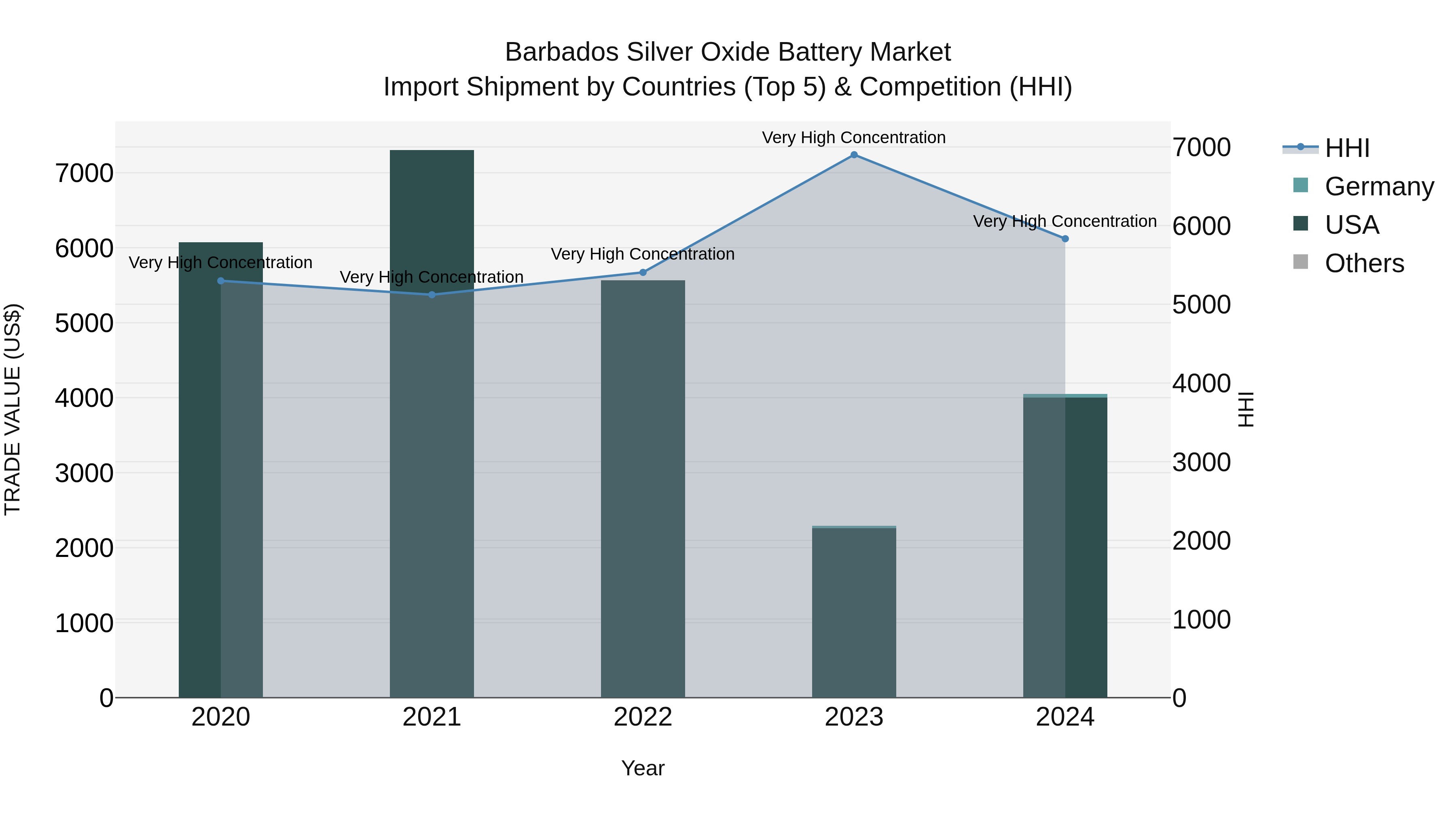 Barbados Silver Oxide Battery Market Top 5 Importing Countries and Market Competition (HHI) Analysis