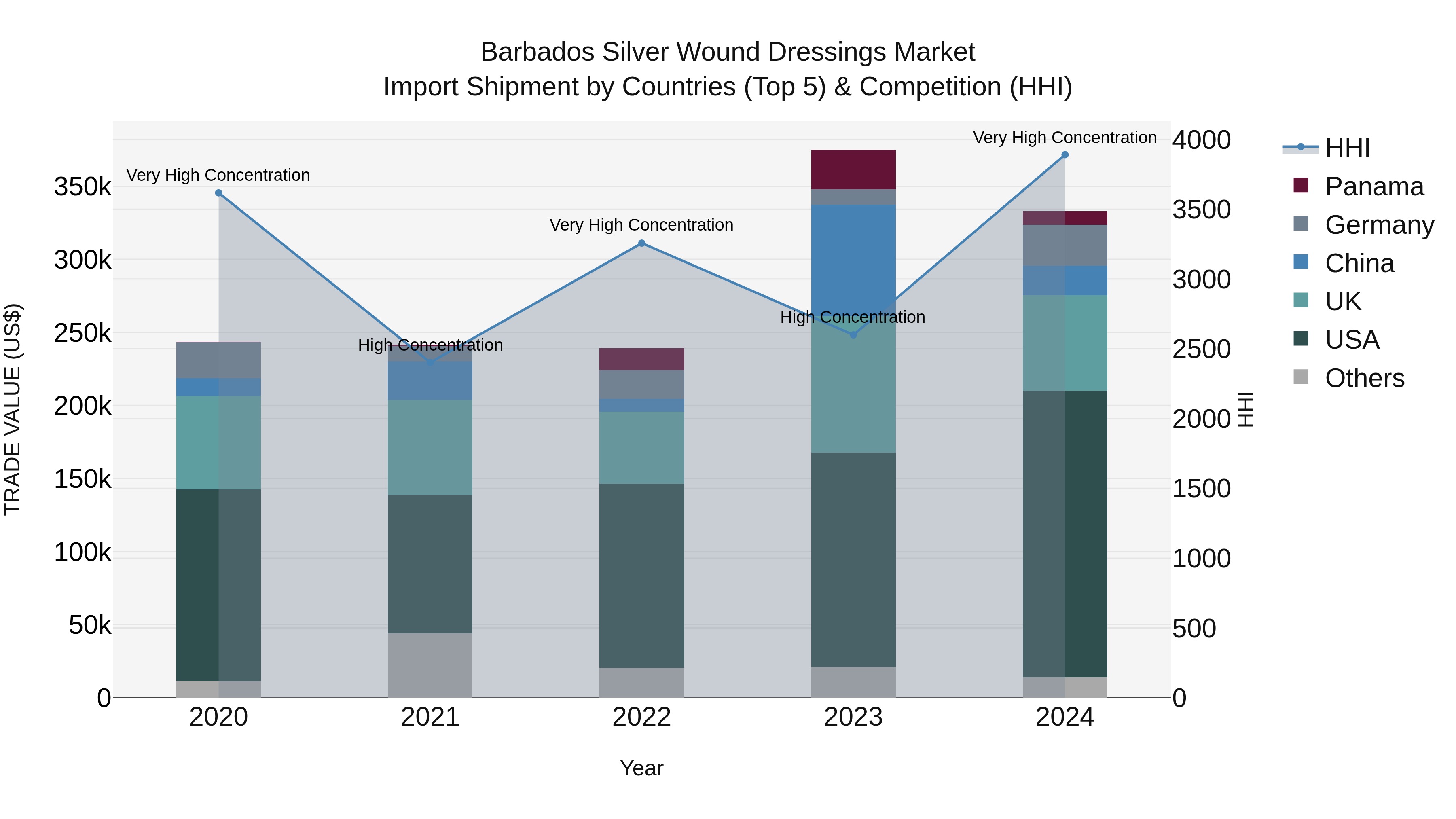 Barbados Silver Wound Dressings Market Top 5 Importing Countries and Market Competition (HHI) Analysis