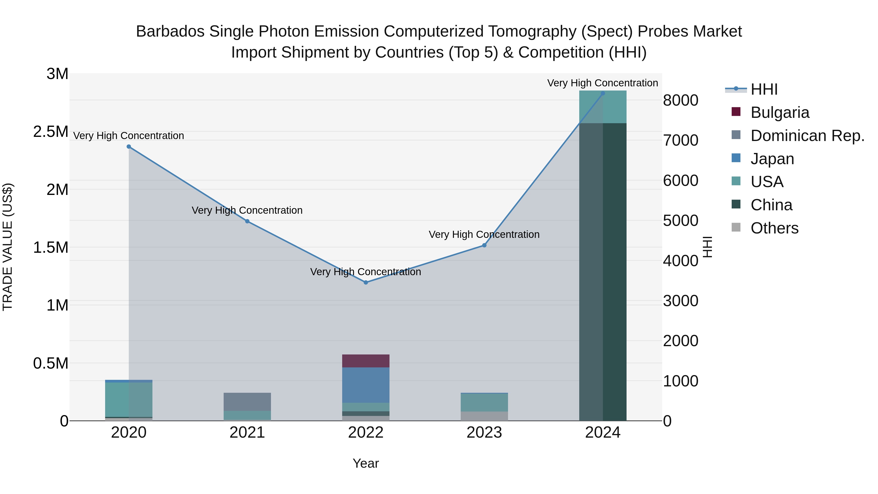 Barbados Single Photon Emission Computerized Tomography (Spect) Probes Market Top 5 Importing Countries and Market Competition (HHI) Analysis
