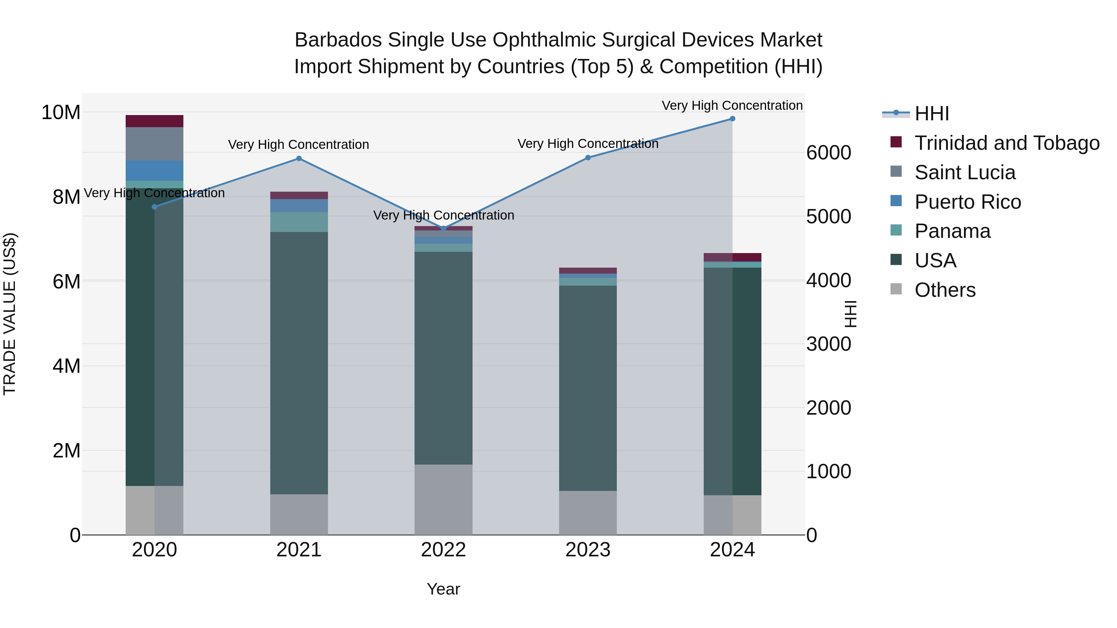 Barbados Single Use Ophthalmic Surgical Devices Market Top 5 Importing Countries and Market Competition (HHI) Analysis