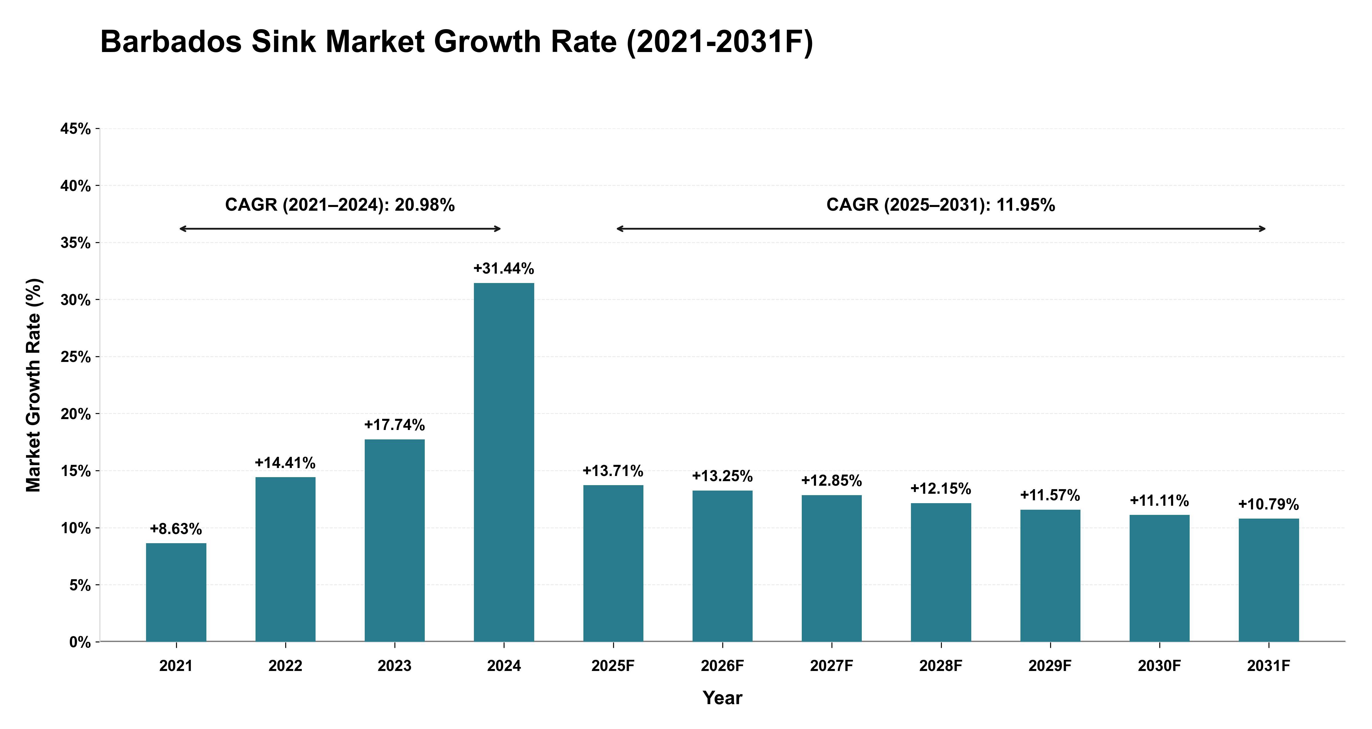 Barbados Sink Market Year-wise Growth Rate (2021-2031F)