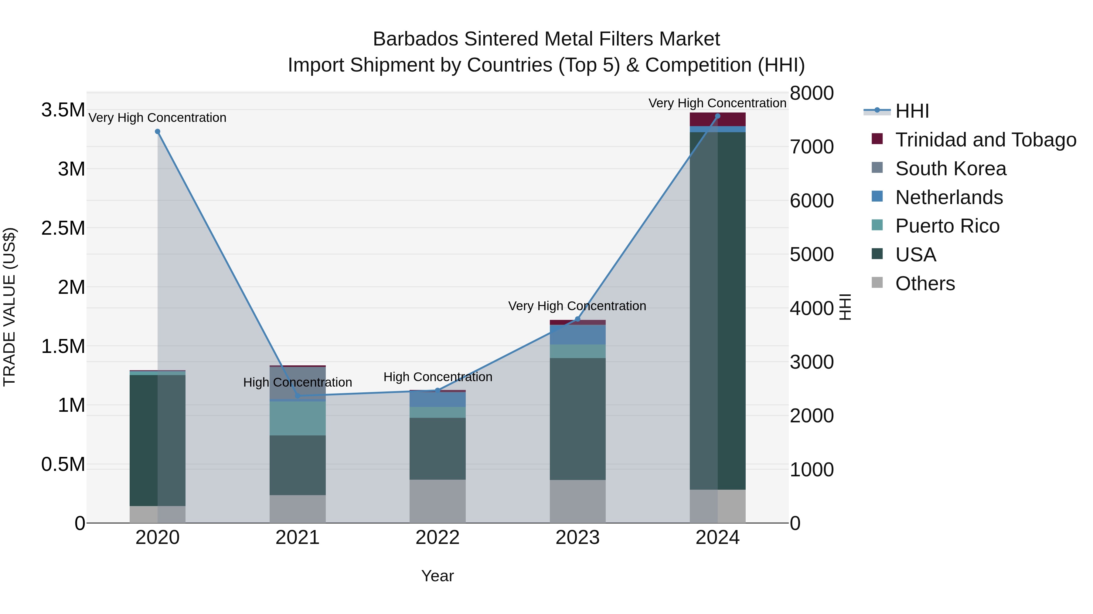 Barbados Sintered Metal Filters Market Top 5 Importing Countries and Market Competition (HHI) Analysis