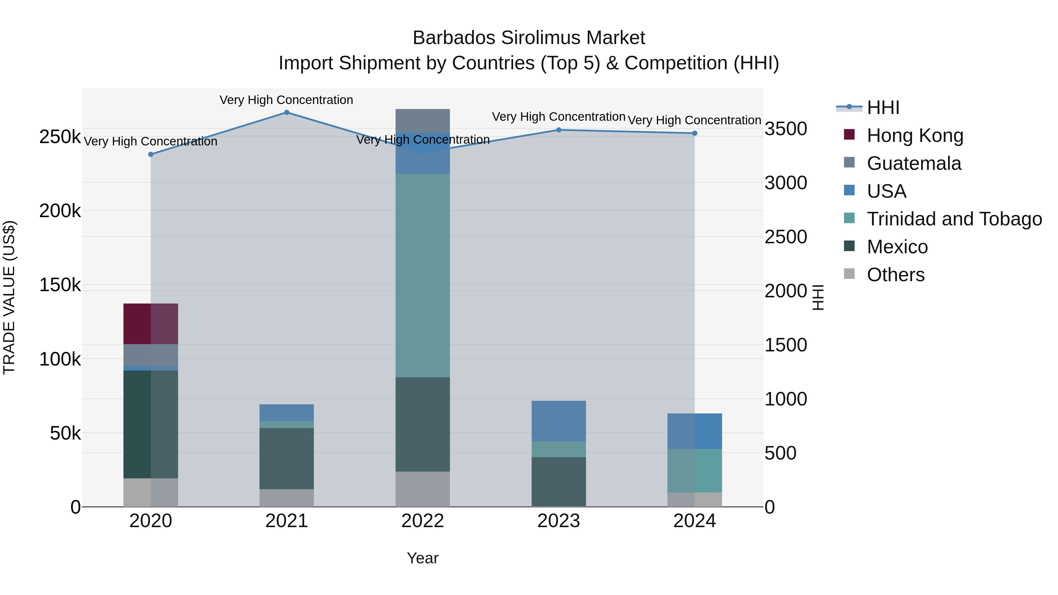 Barbados Sirolimus Market Top 5 Importing Countries and Market Competition (HHI) Analysis