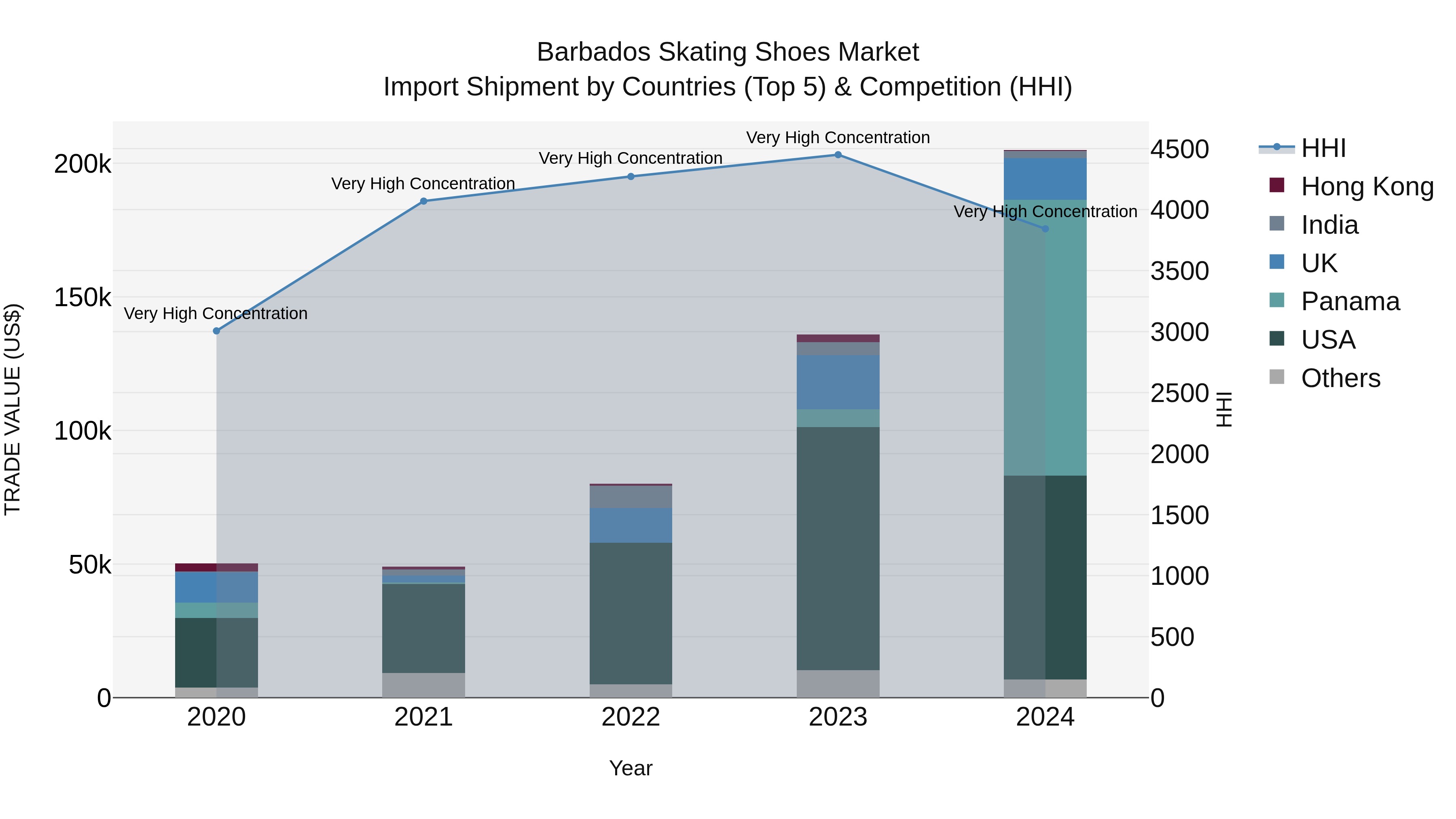 Barbados Skating Shoes Market Top 5 Importing Countries and Market Competition (HHI) Analysis