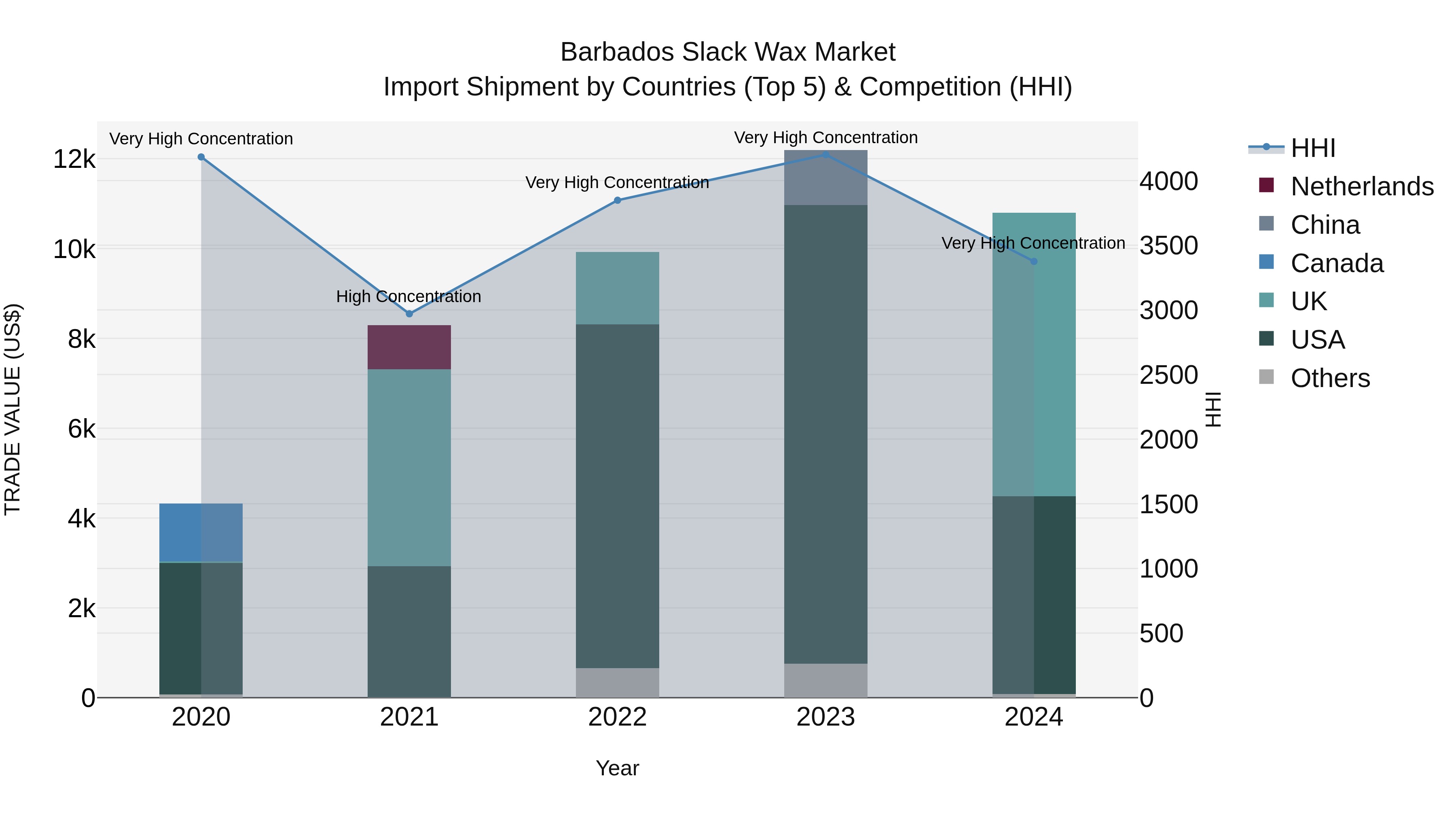 Barbados Slack Wax Market Top 5 Importing Countries and Market Competition (HHI) Analysis