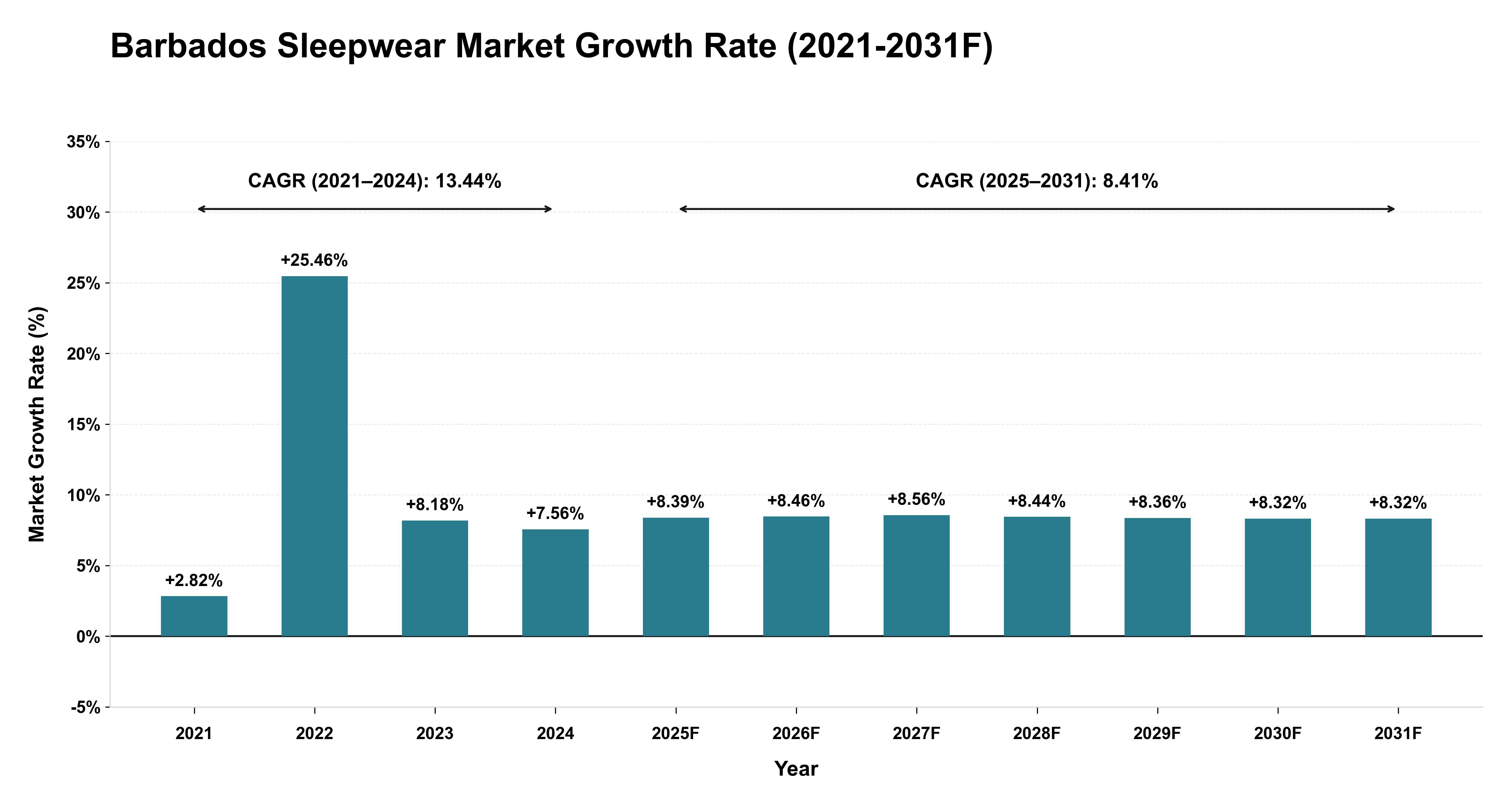 Barbados Sleepwear Market Year-wise Growth Rate (2021-2031F)