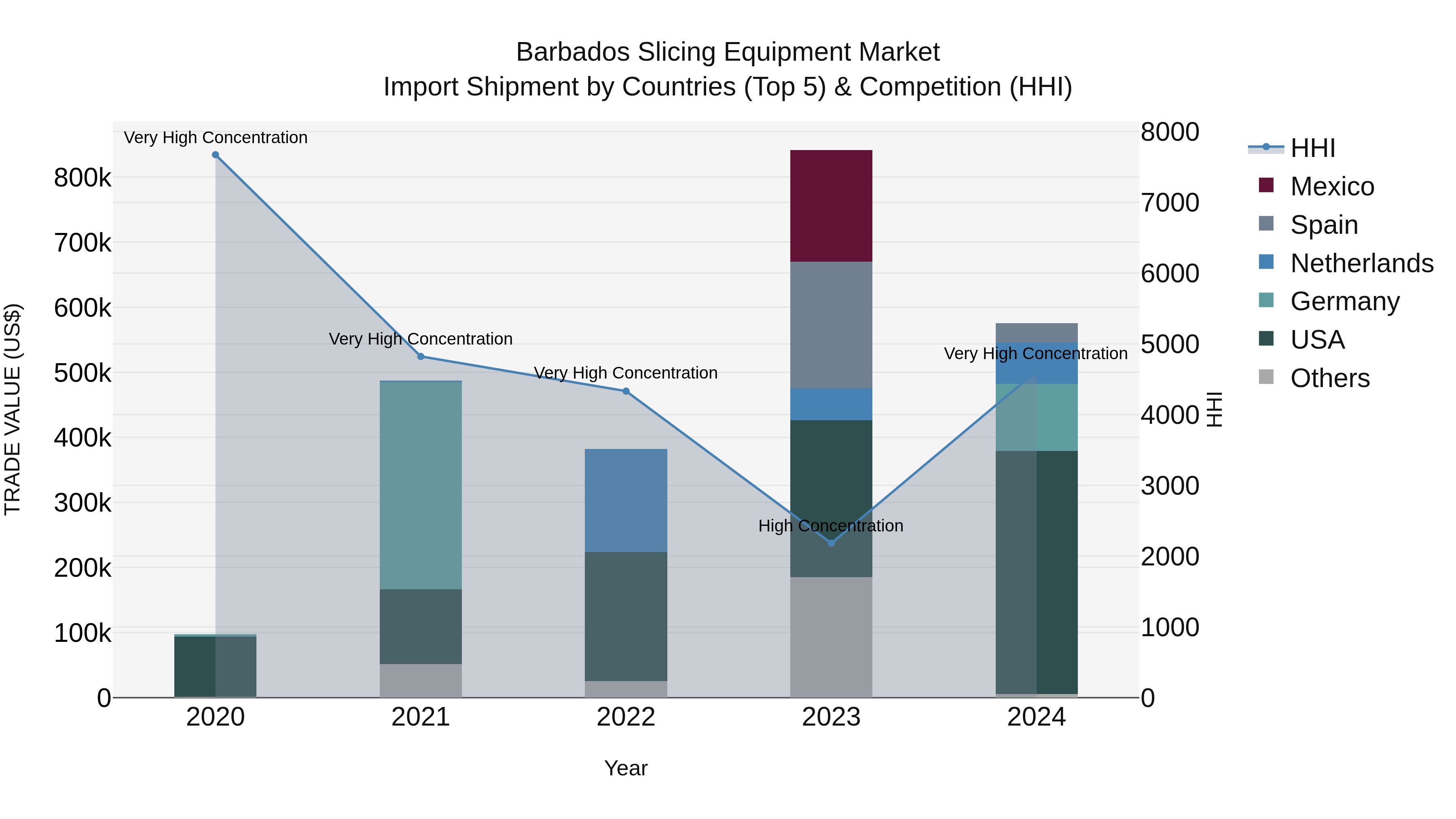 Barbados Slicing Equipment Market Top 5 Importing Countries and Market Competition (HHI) Analysis