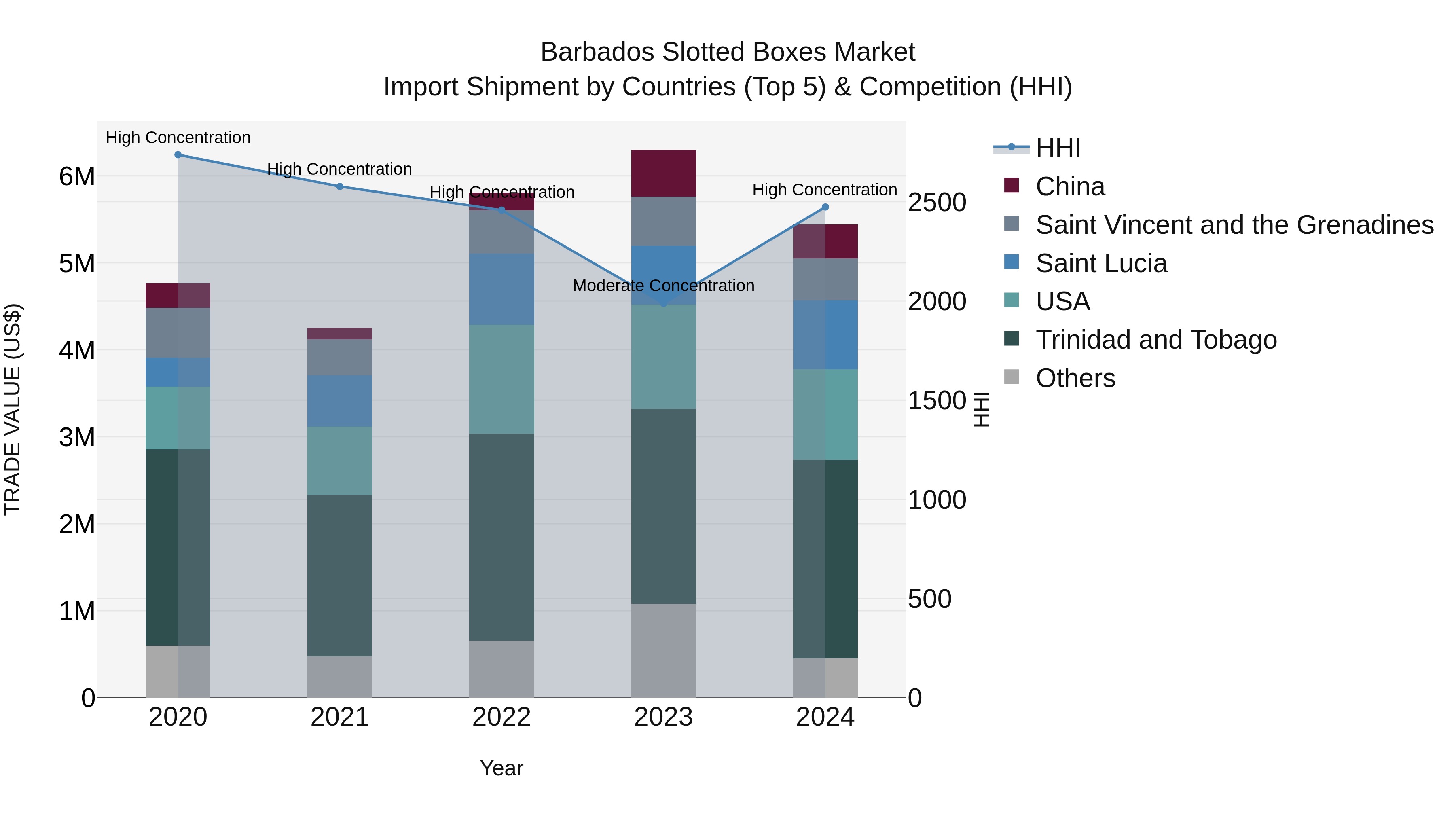 Barbados Slotted Boxes Market Top 5 Importing Countries and Market Competition (HHI) Analysis