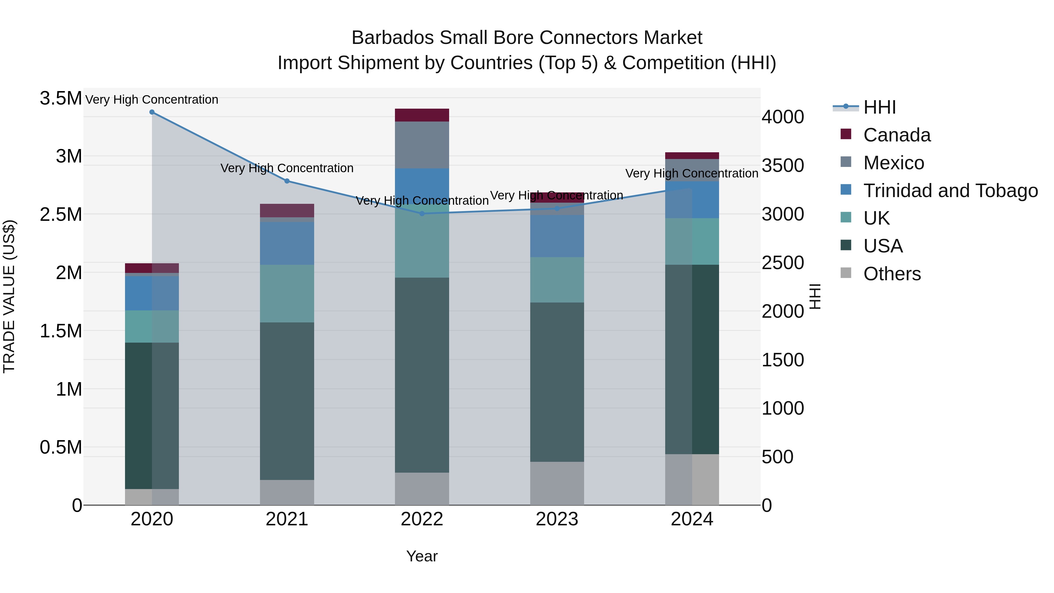 Barbados Small Bore Connectors Market Top 5 Importing Countries and Market Competition (HHI) Analysis