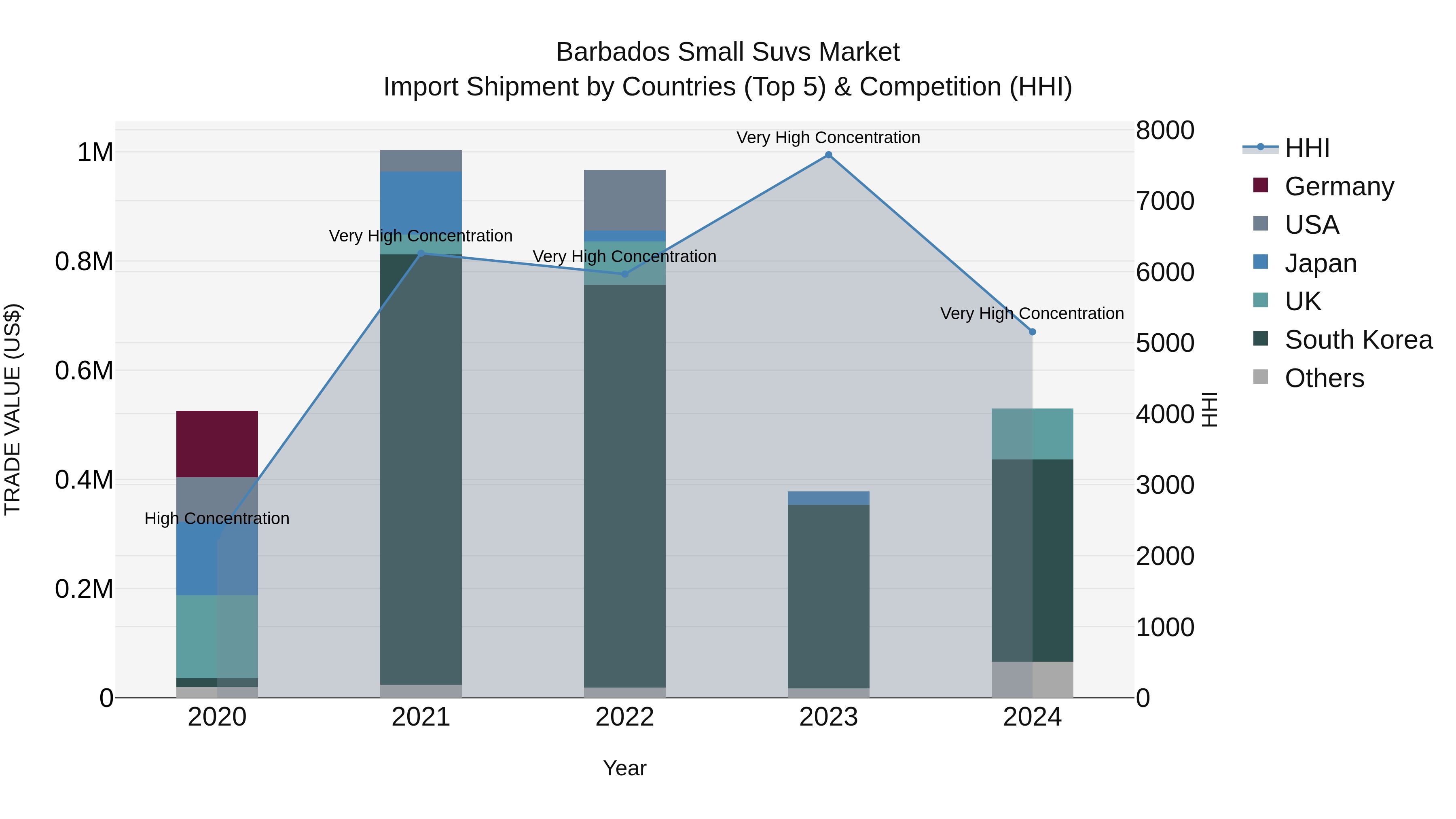 Barbados Small Suvs Market Top 5 Importing Countries and Market Competition (HHI) Analysis