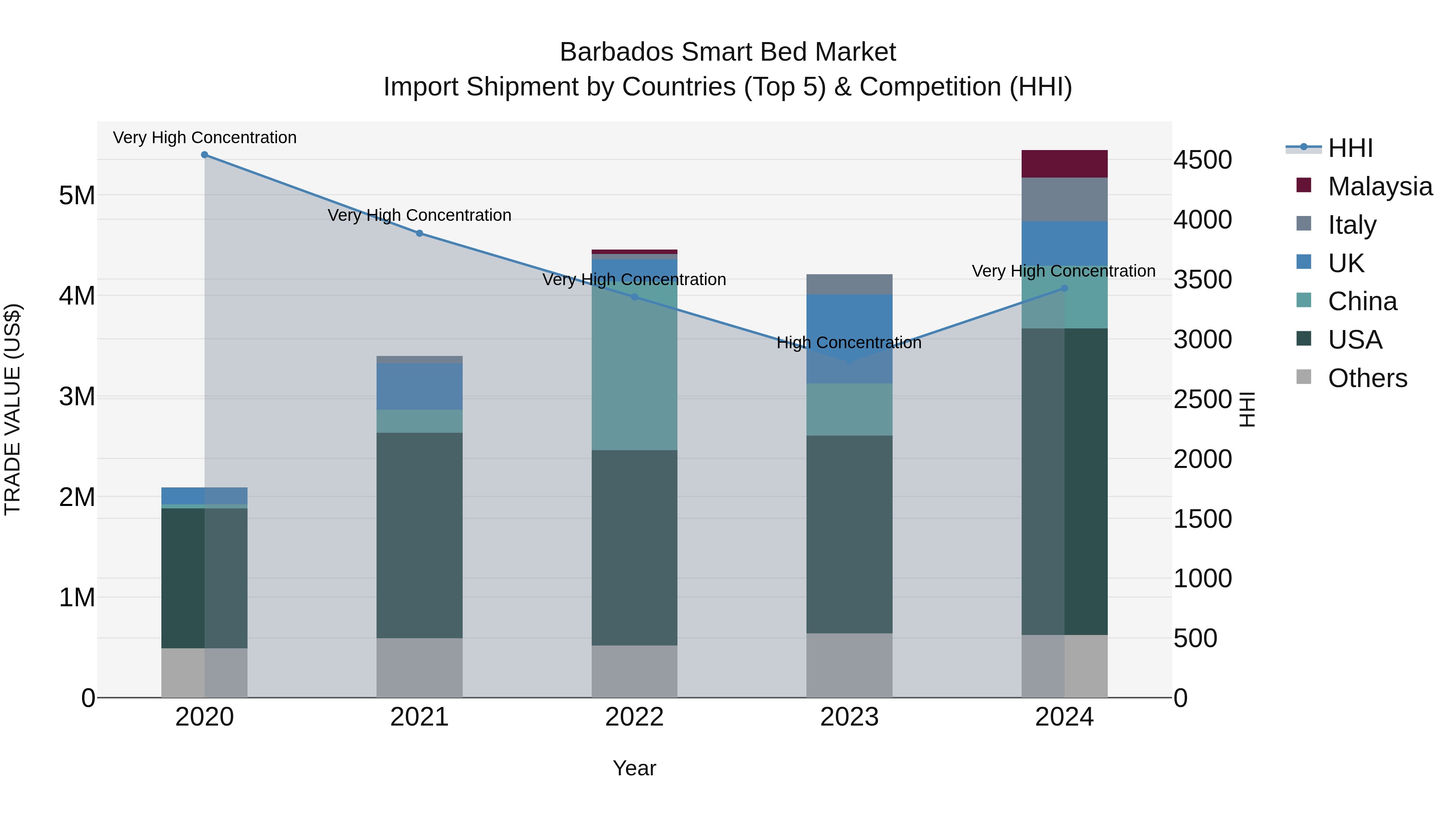 Barbados Smart Bed Market Top 5 Importing Countries and Market Competition (HHI) Analysis