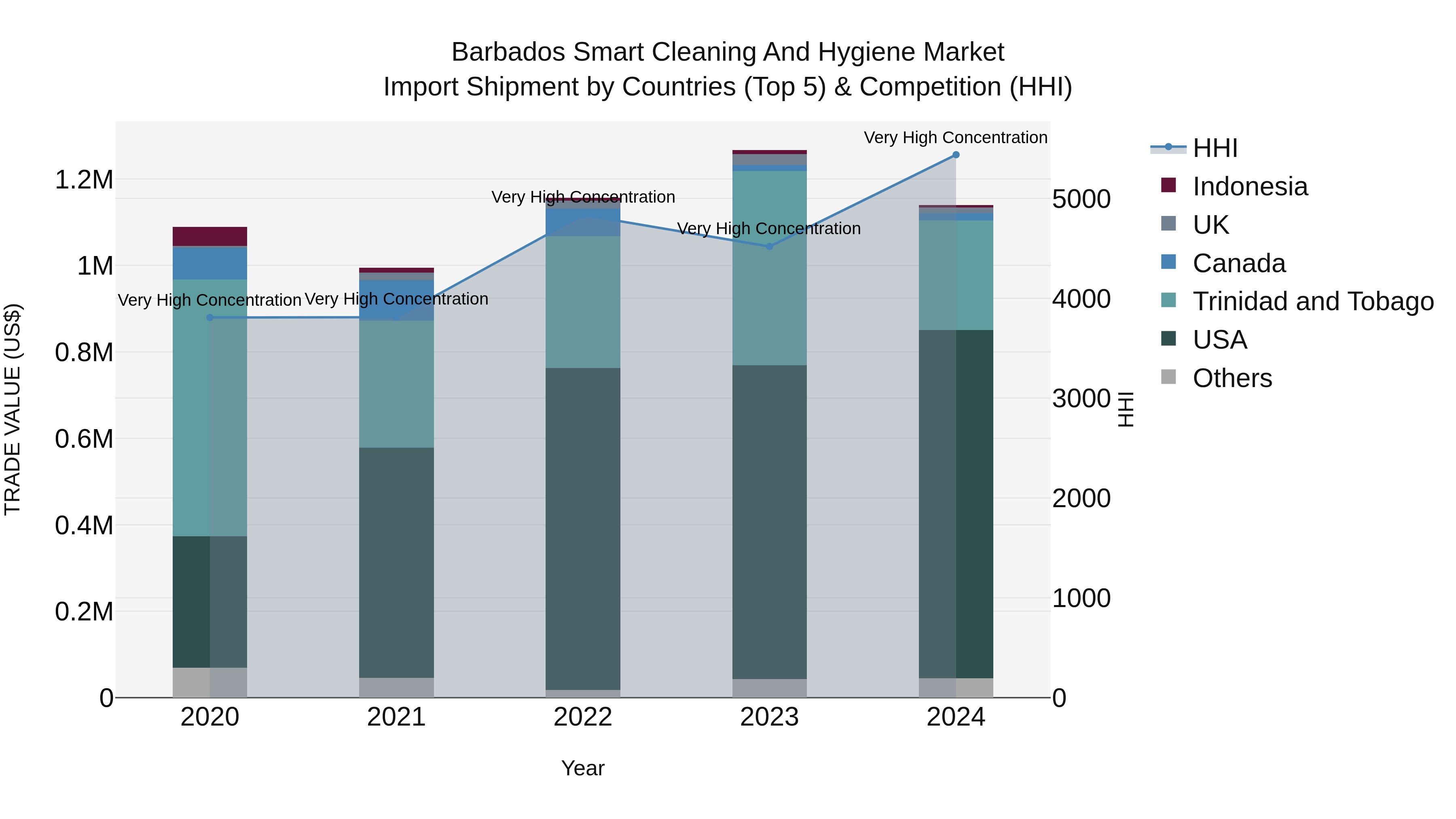 Barbados Smart Cleaning and Hygiene Market Top 5 Importing Countries and Market Competition (HHI) Analysis