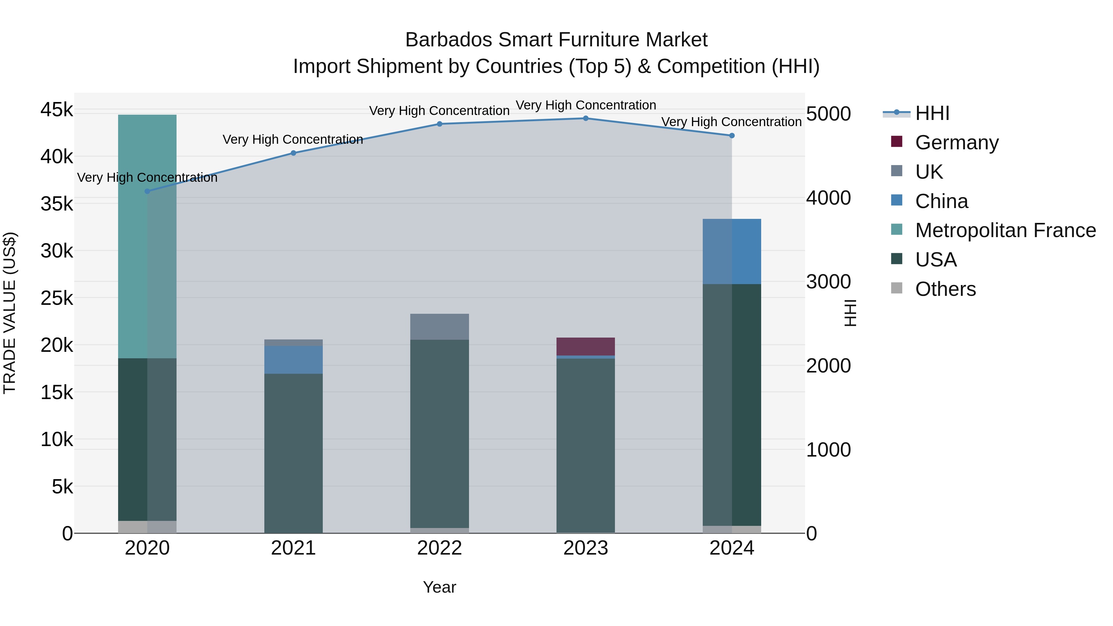 Barbados Smart Furniture Market Top 5 Importing Countries and Market Competition (HHI) Analysis