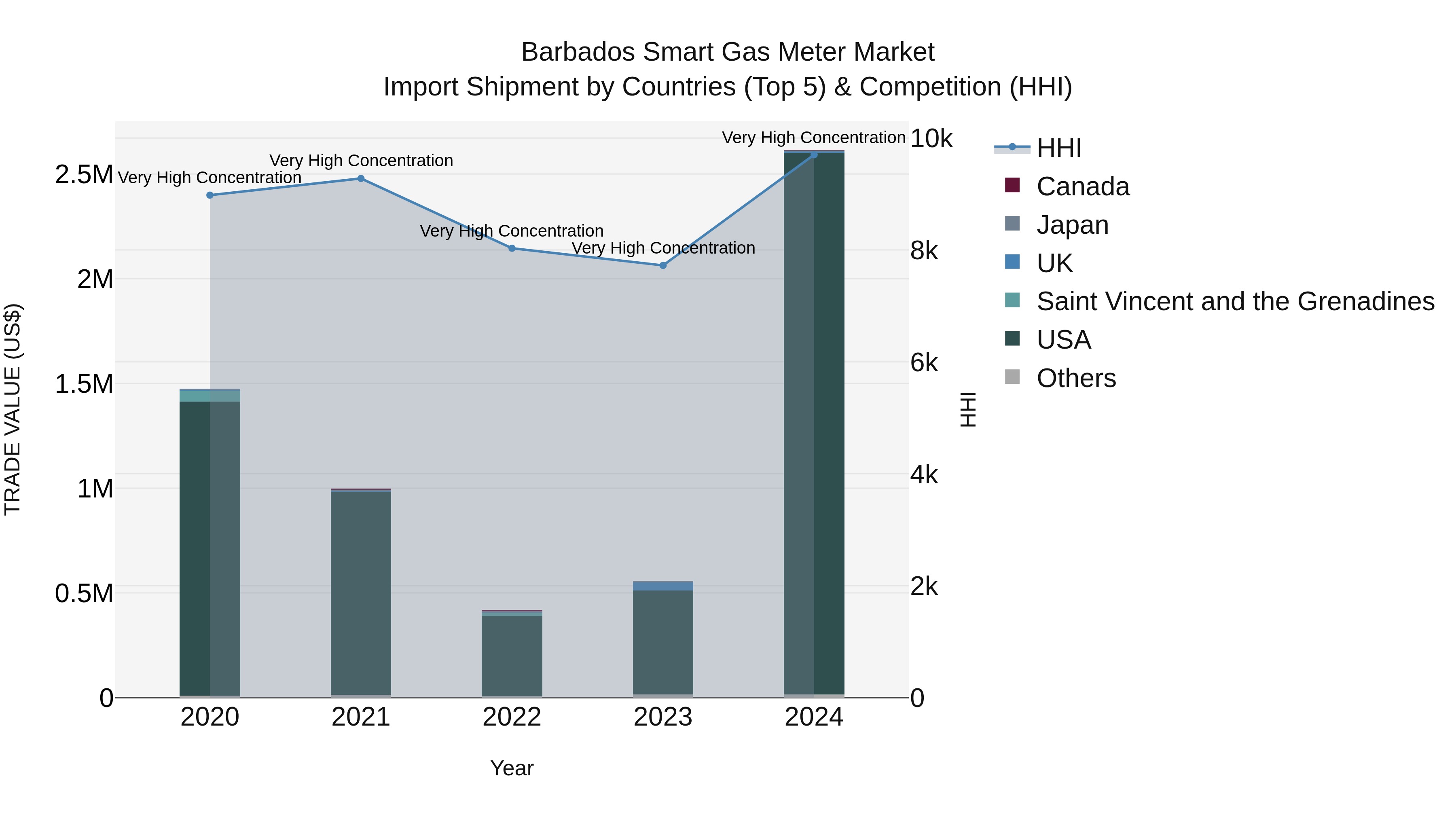 Barbados Smart Gas Meter Market Top 5 Importing Countries and Market Competition (HHI) Analysis