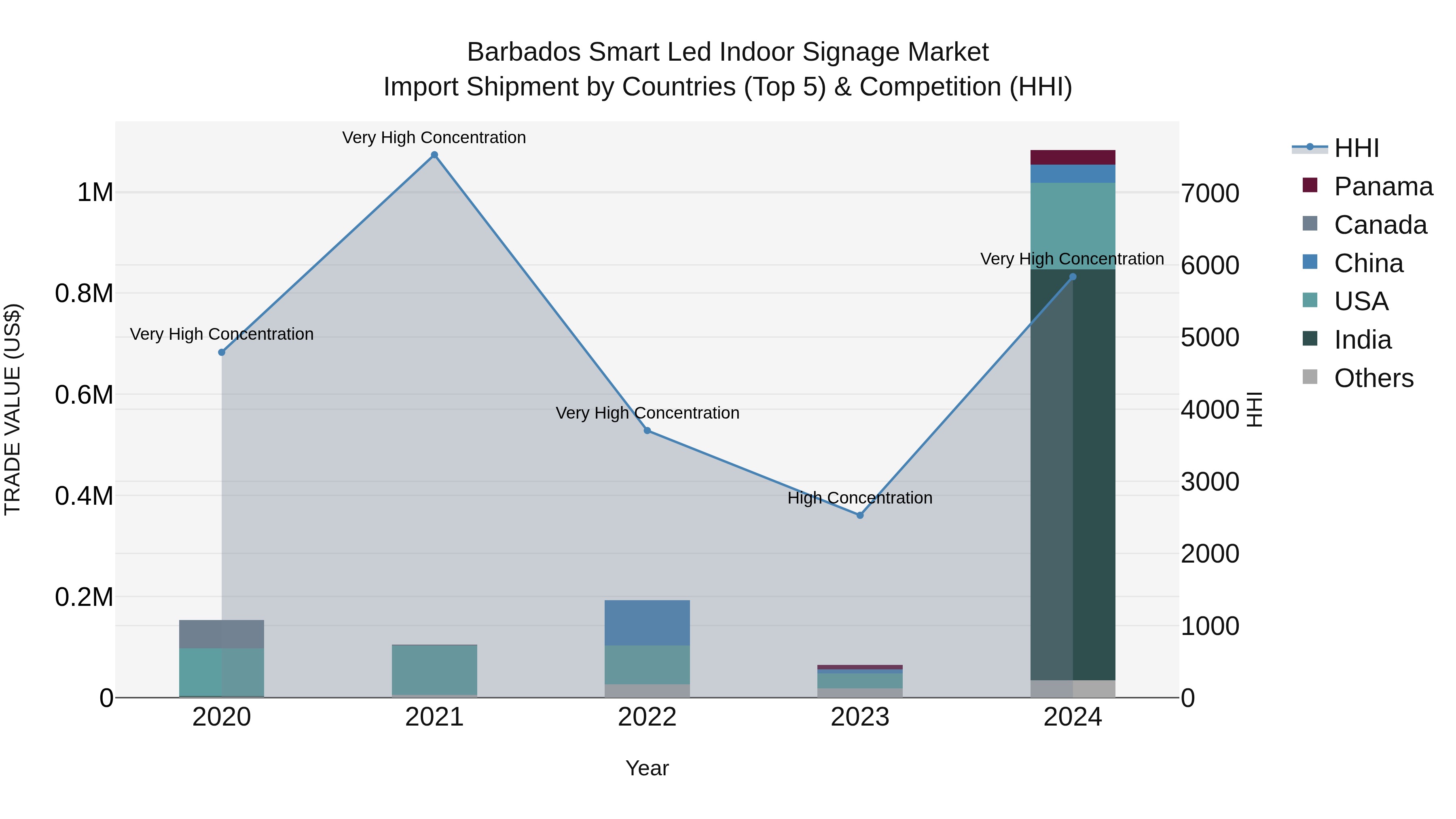 Barbados Smart Led Indoor Signage Market Top 5 Importing Countries and Market Competition (HHI) Analysis