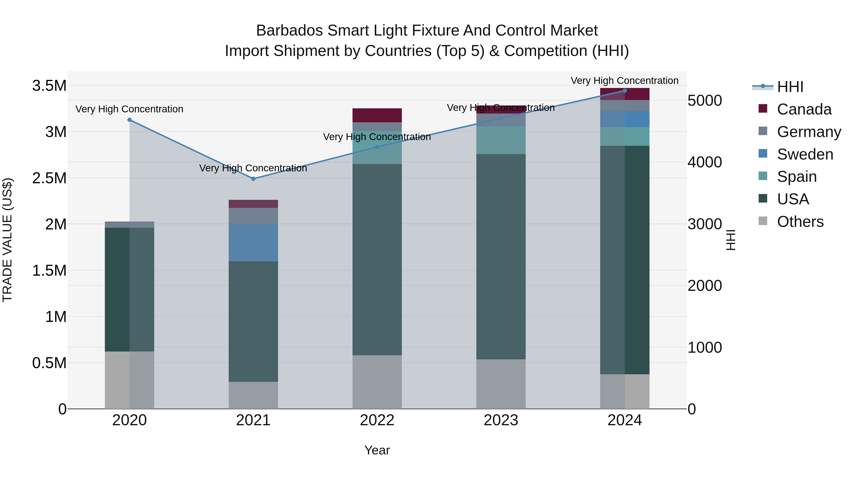 Barbados Smart Light Fixture and Control Market Top 5 Importing Countries and Market Competition (HHI) Analysis