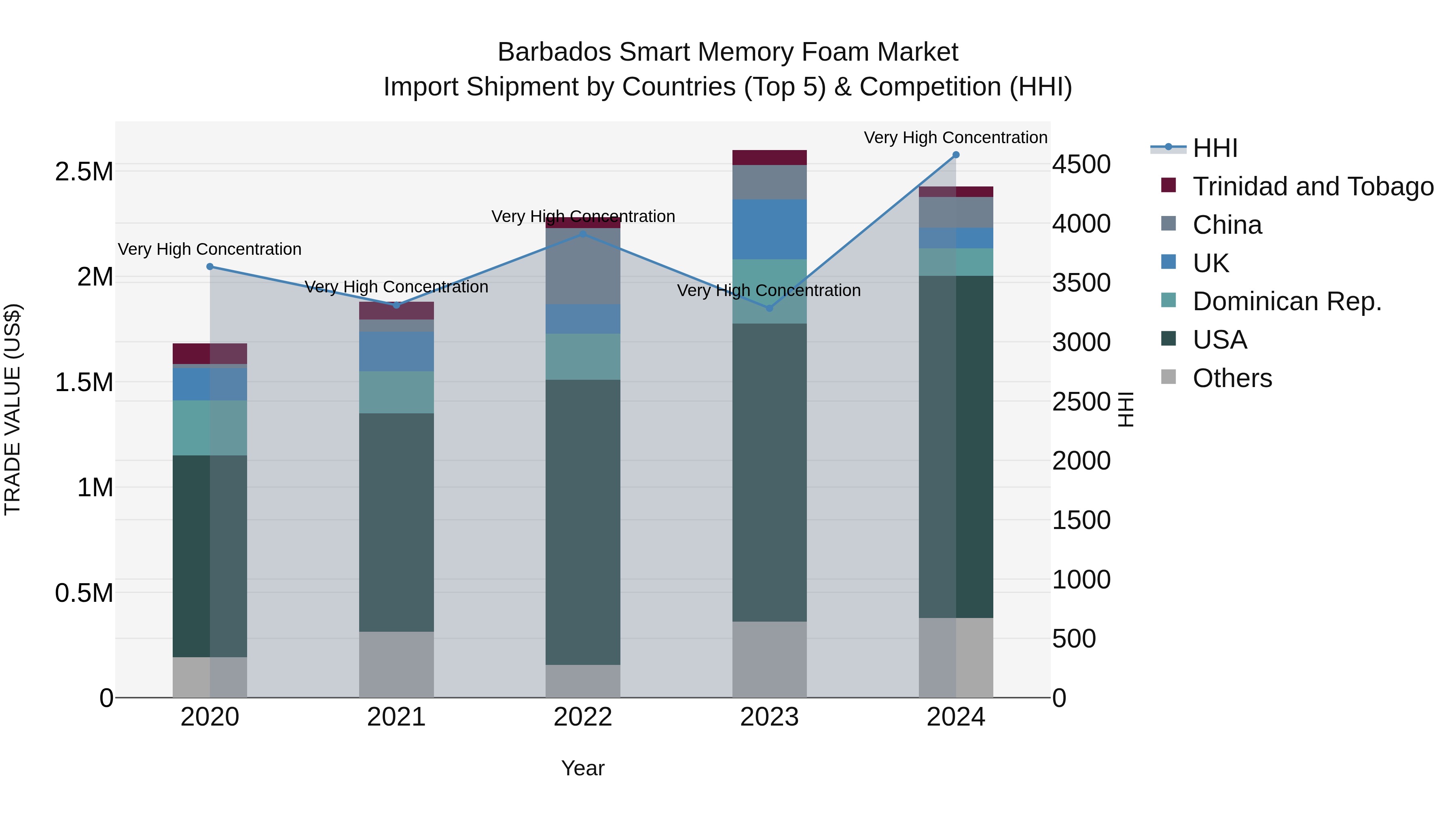 Barbados Smart Memory Foam Market Top 5 Importing Countries and Market Competition (HHI) Analysis