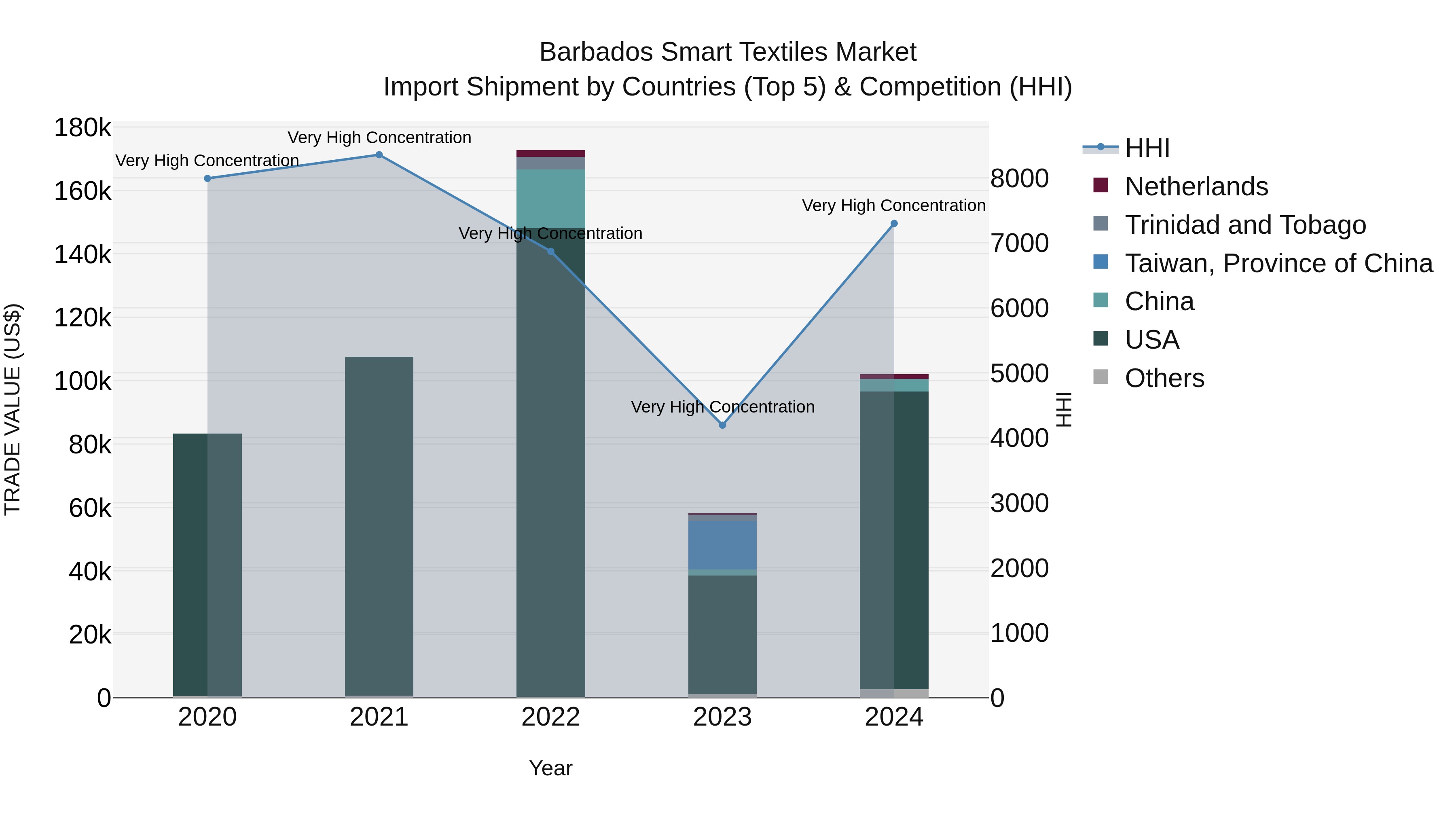 Barbados Smart Textiles Market Top 5 Importing Countries and Market Competition (HHI) Analysis